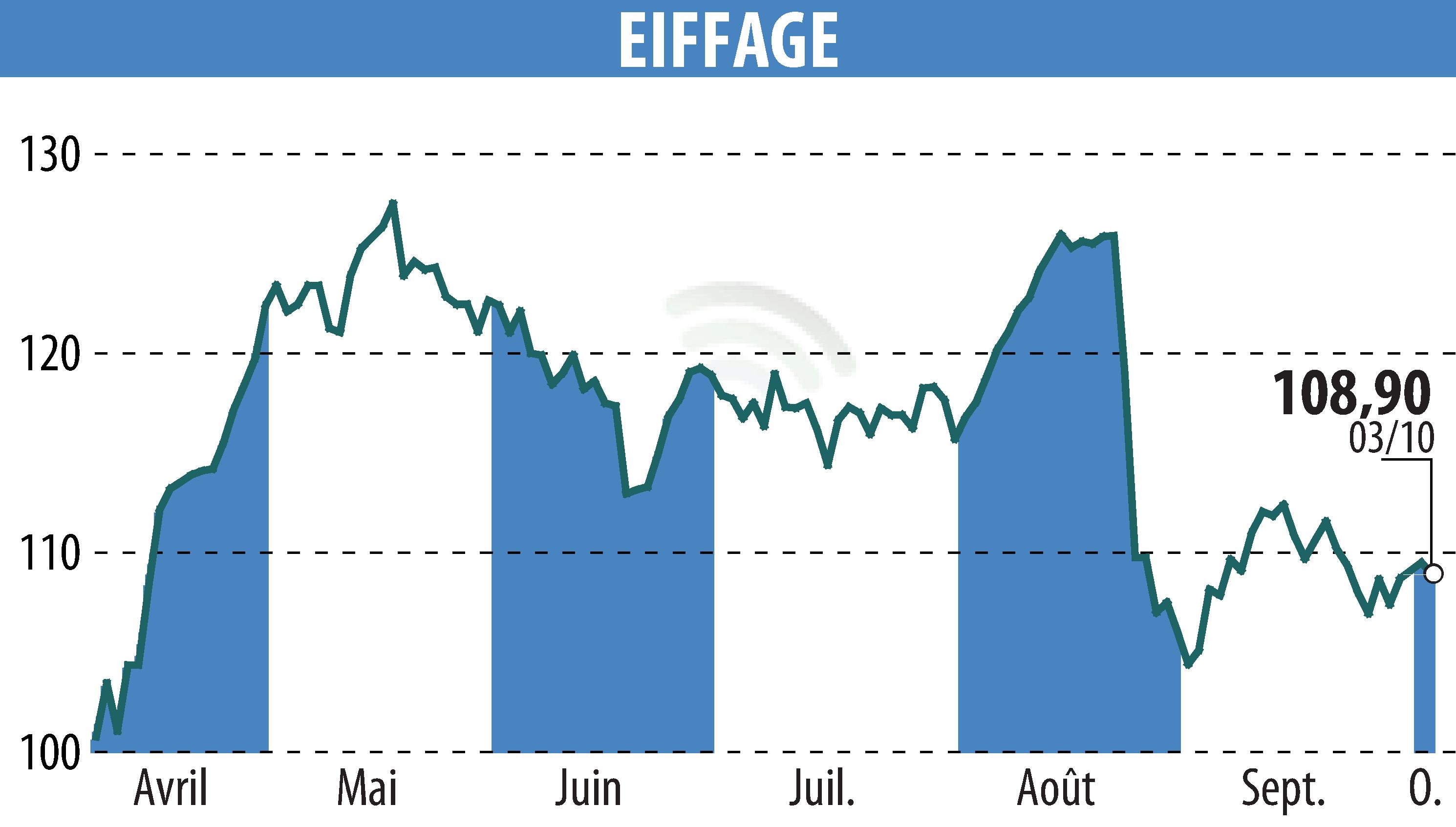Graphique de l'évolution du cours de l'action EIFFAGE (EPA:FGR).