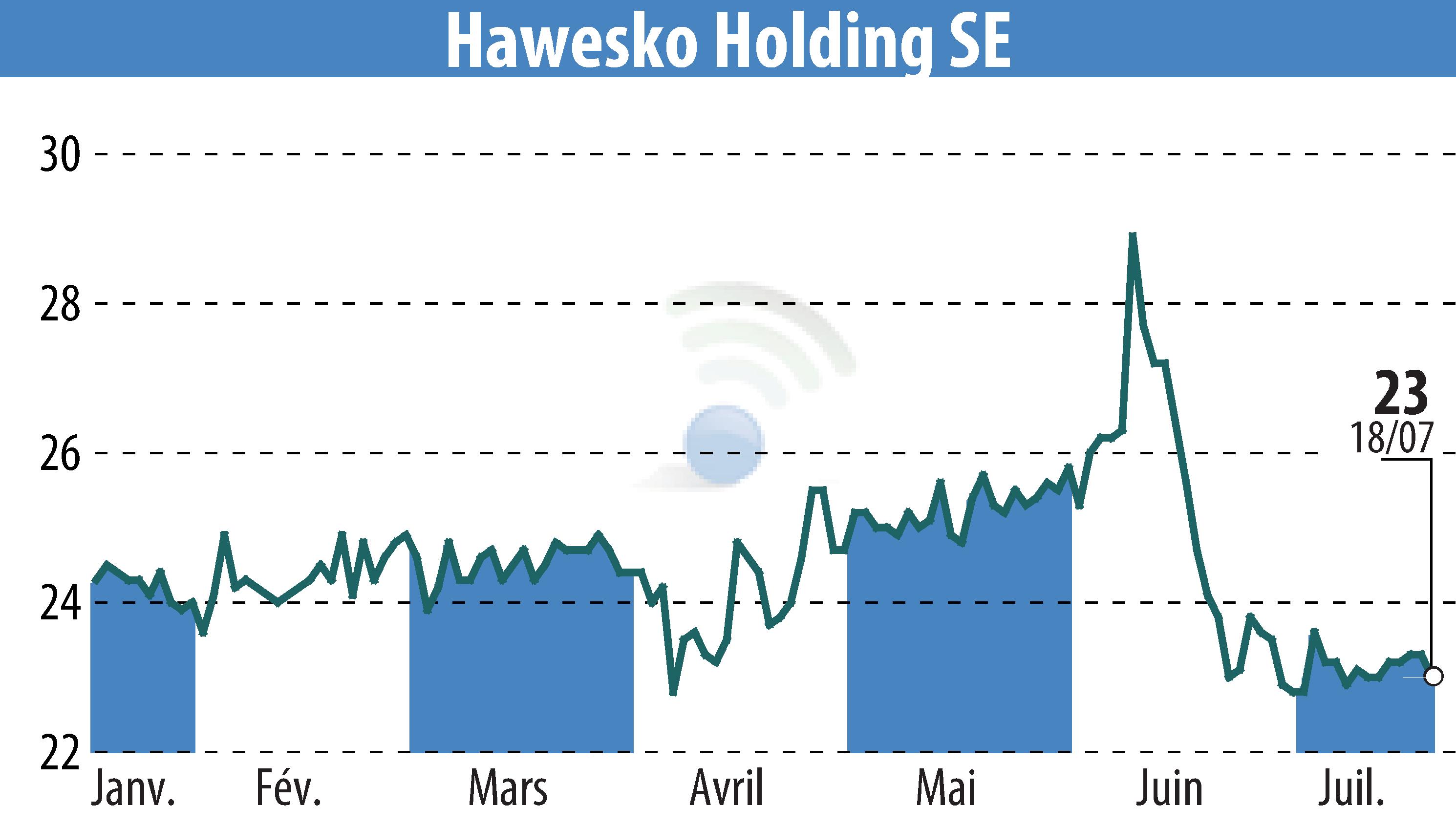 Stock price chart of Hawesko Holding AG (EBR:HAW) showing fluctuations.