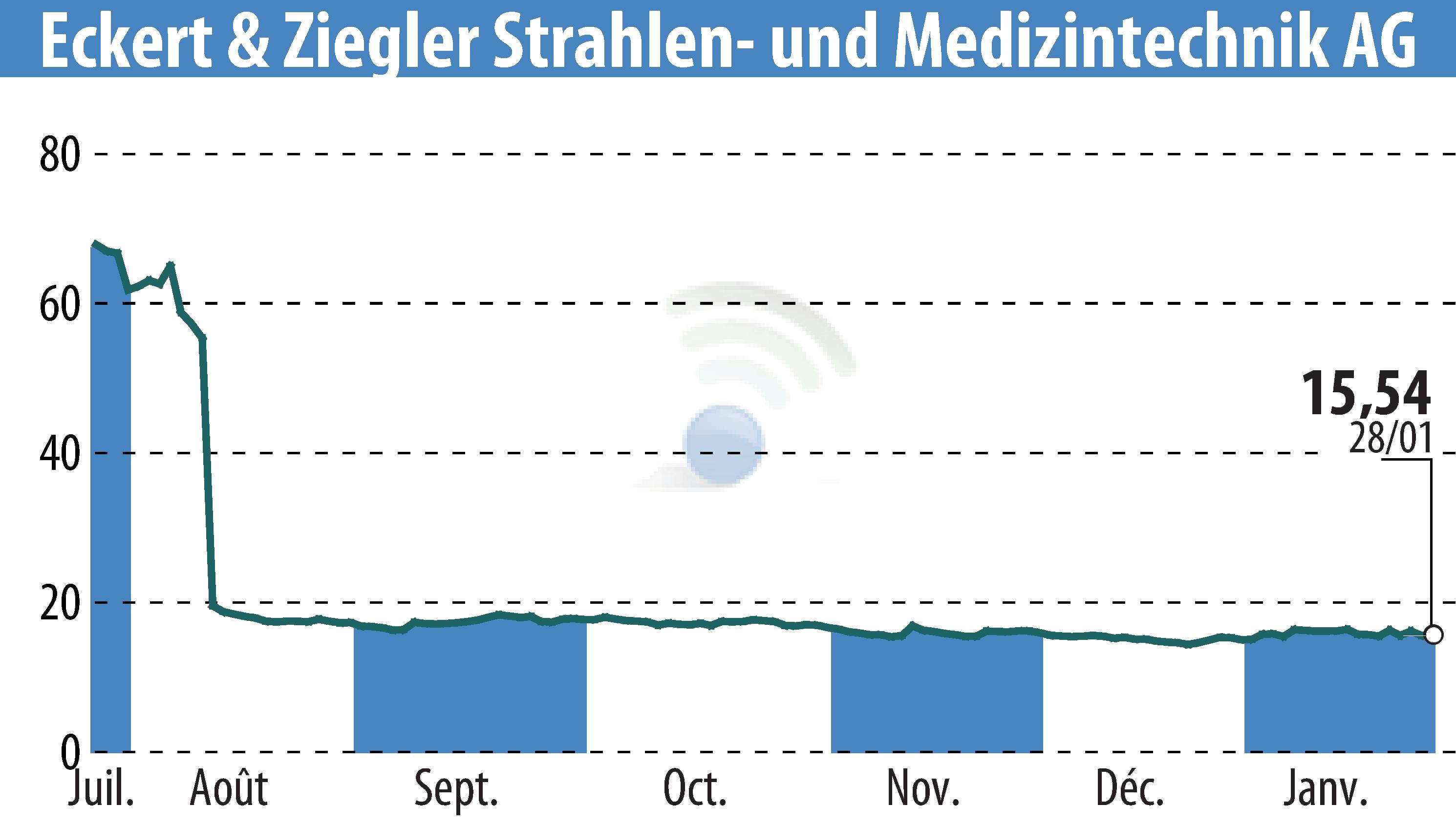 Graphique de l'évolution du cours de l'action Eckert & Ziegler Strahlen- Und Medizintechnik AG (EBR:EUZ).