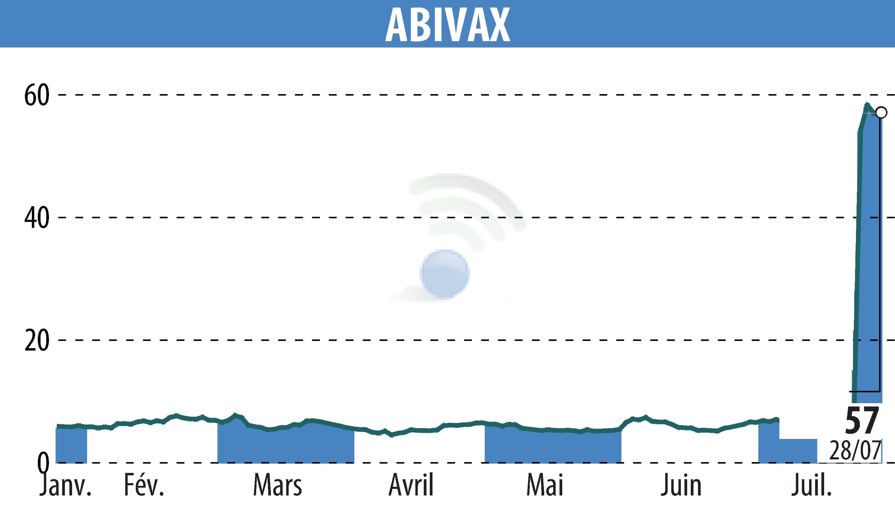 Stock price chart of ABIVAX (EPA:ABVX) showing fluctuations.