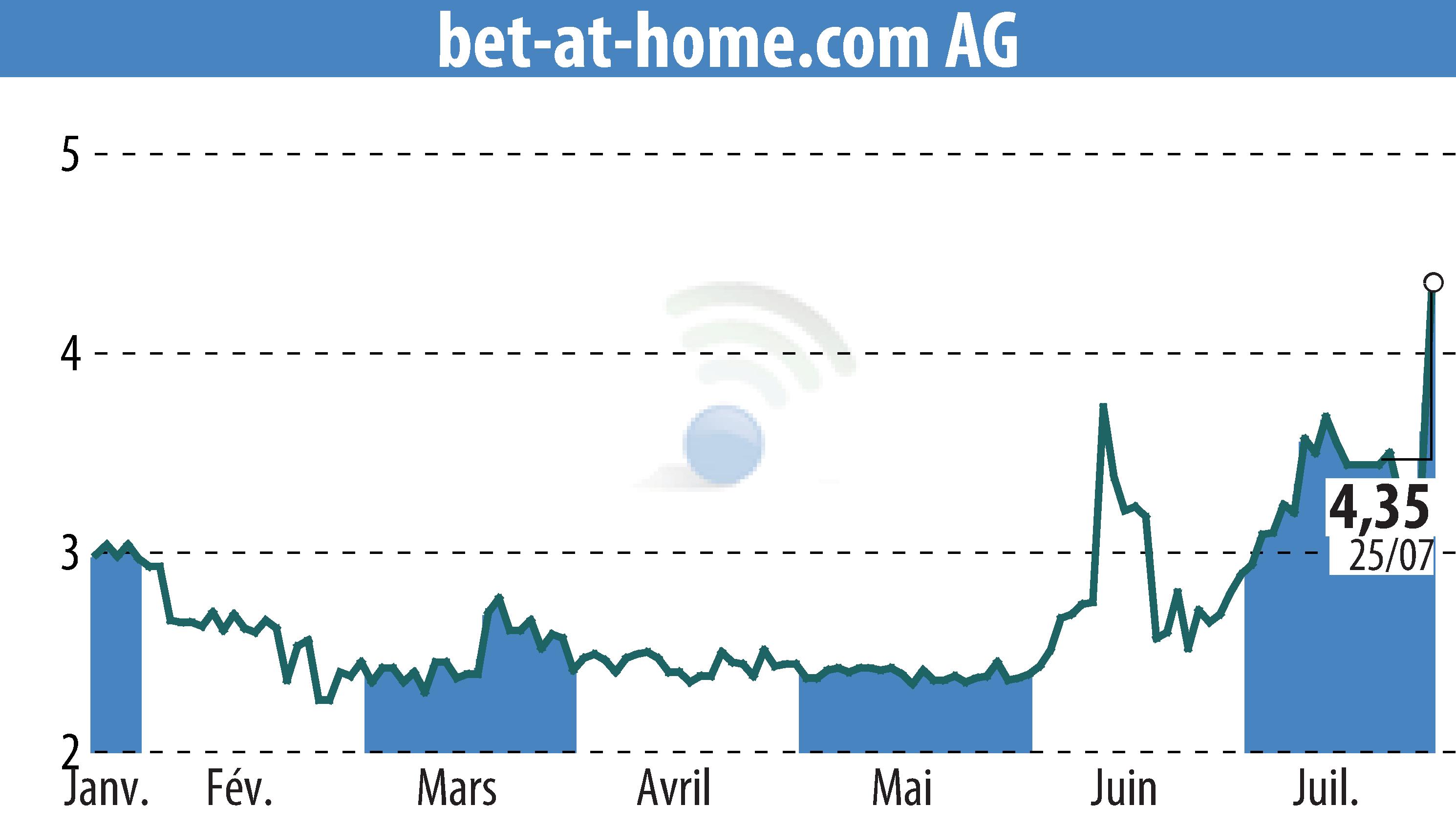 Stock price chart of Bet-at-home.com AG (EBR:ACX) showing fluctuations.