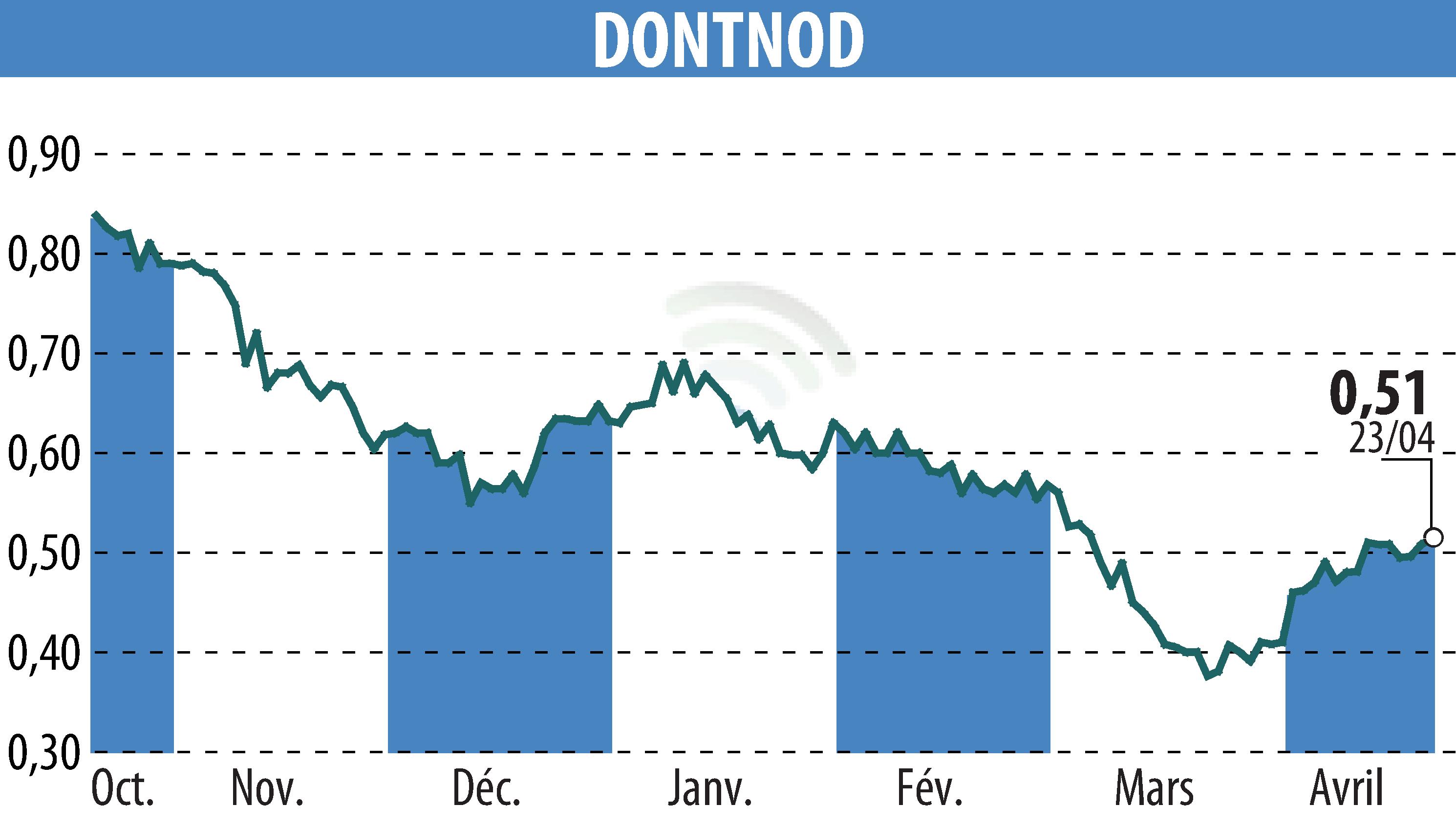 Stock price chart of DONTNOD (EPA:ALDNE) showing fluctuations.
