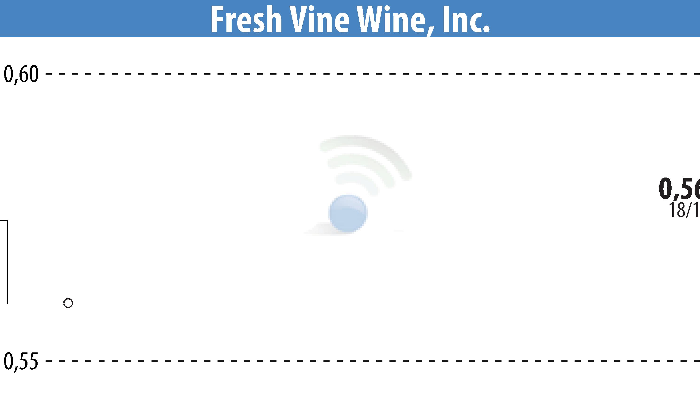Stock price chart of Fresh Vine Wine (EBR:VINE) showing fluctuations.
