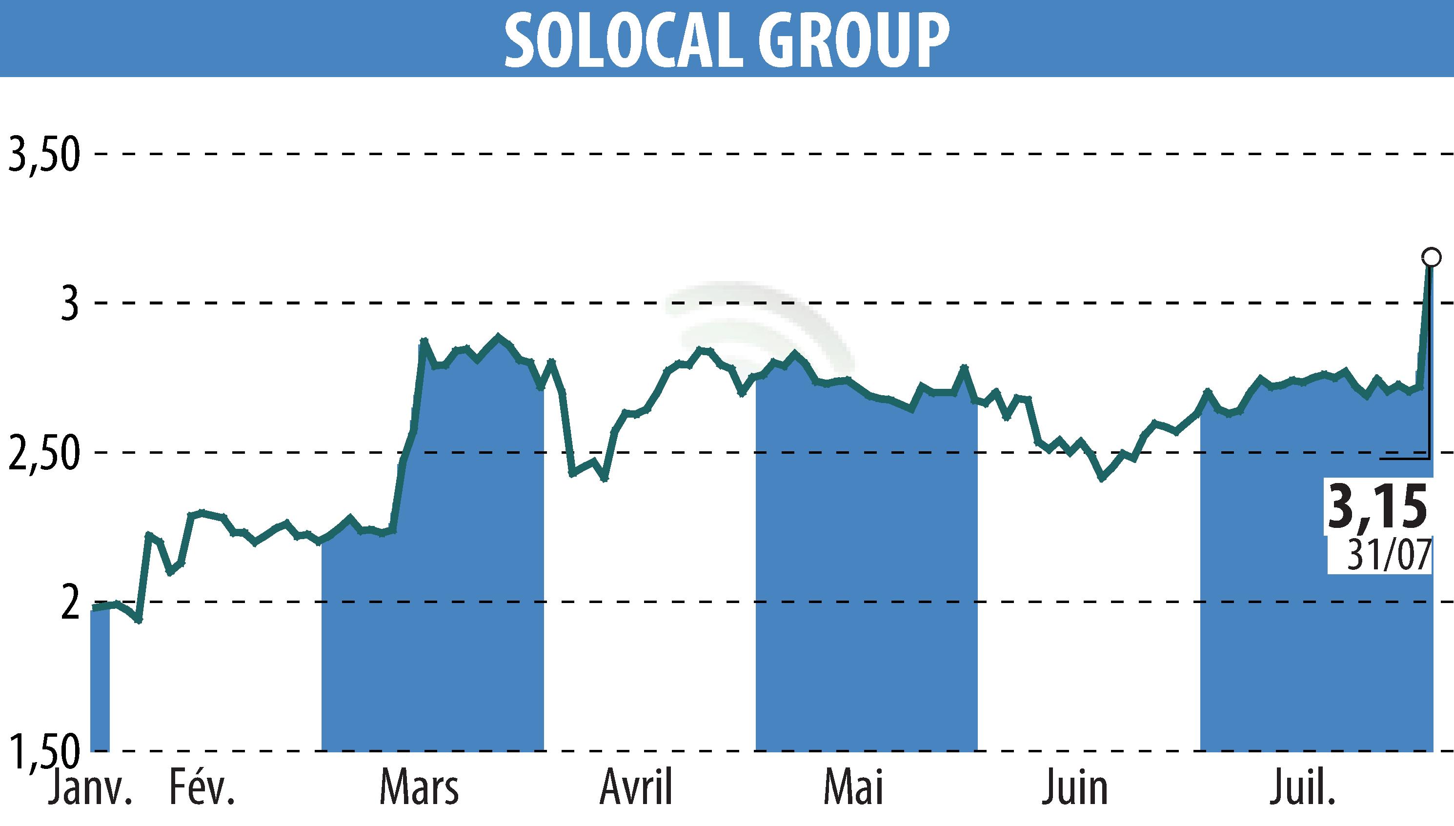 Stock price chart of SOLOCAL (EPA:LOCAL) showing fluctuations.