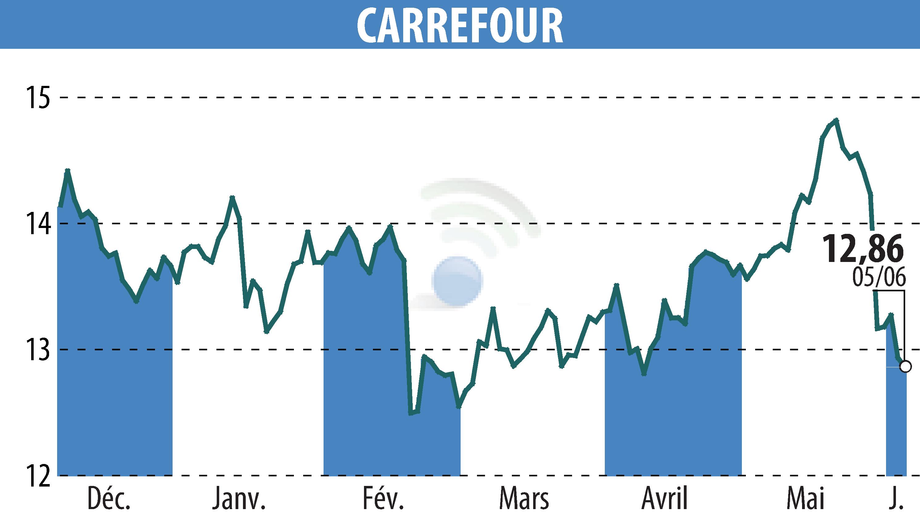 Graphique de l'évolution du cours de l'action CARREFOUR (EPA:CA).
