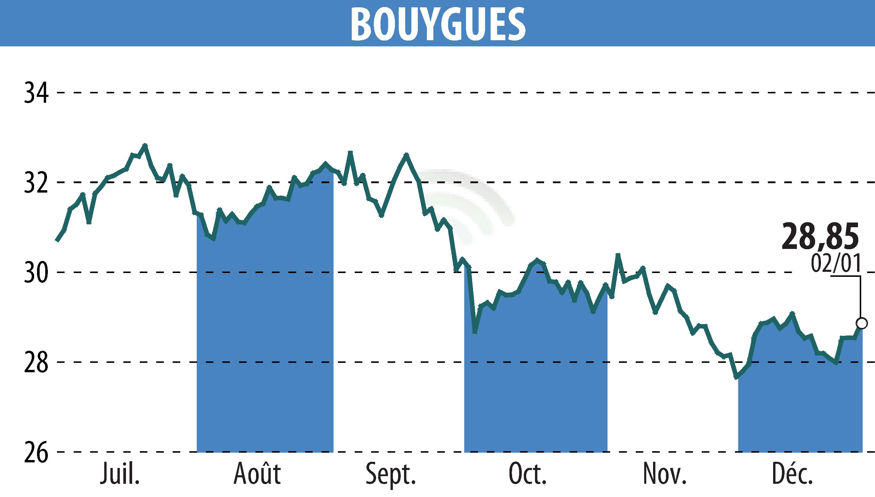 Graphique de l'évolution du cours de l'action BOUYGUES (EPA:EN).