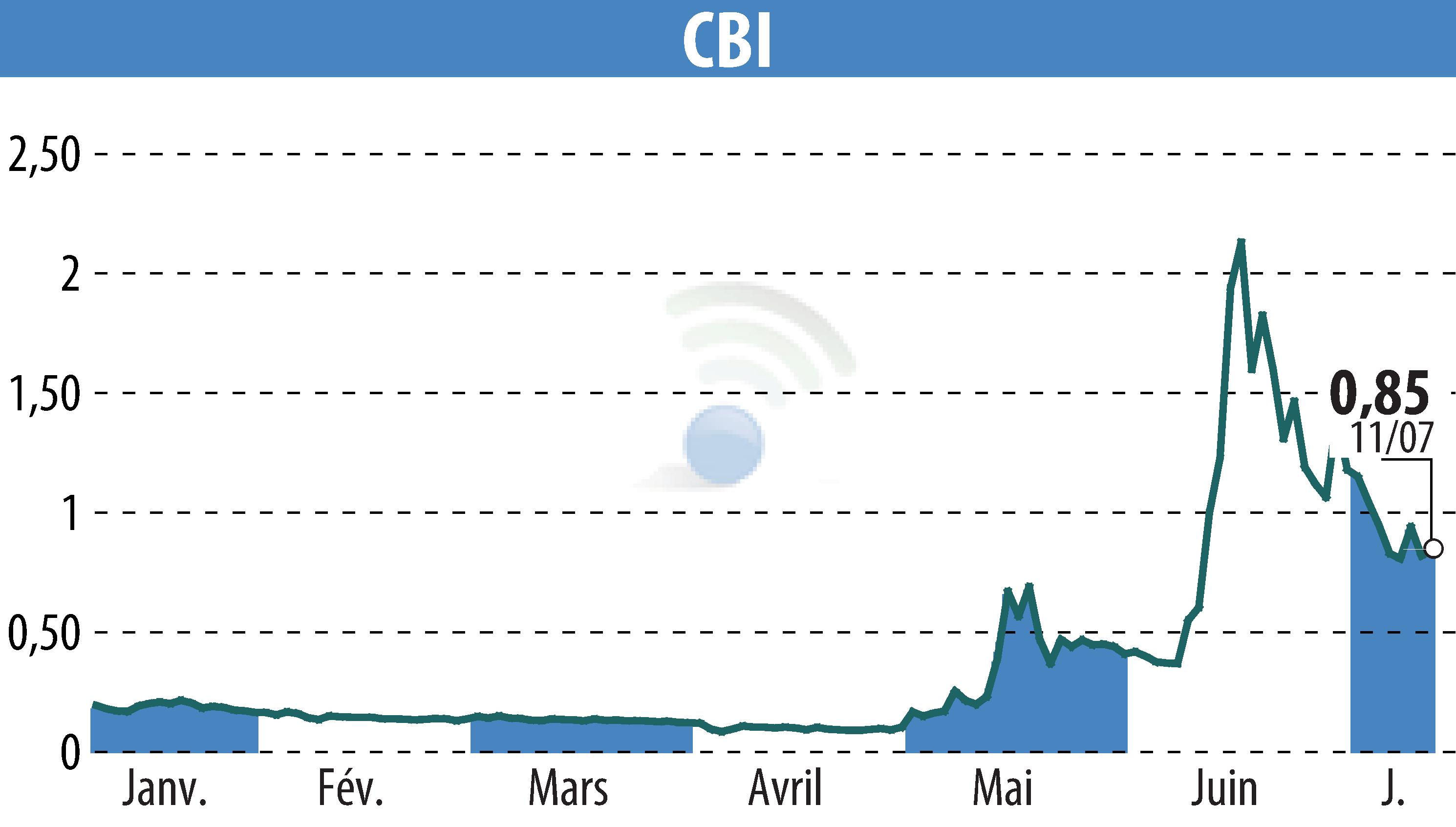 Stock price chart of CRYPTO BLOCKCHAIN INDUSTRIES (EPA:ALCBI) showing fluctuations.