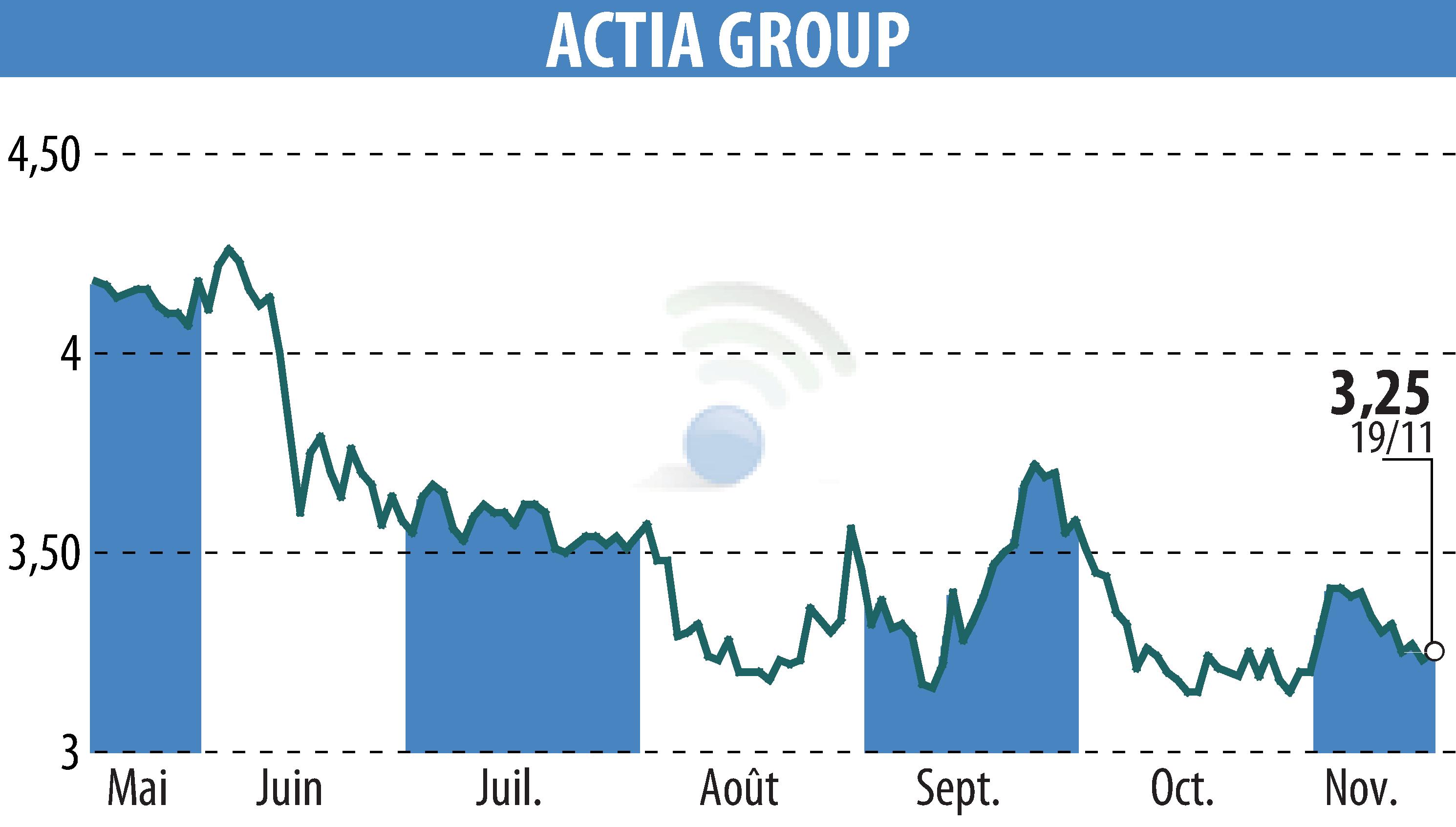 Stock price chart of ACTIA (EPA:ALATI) showing fluctuations.