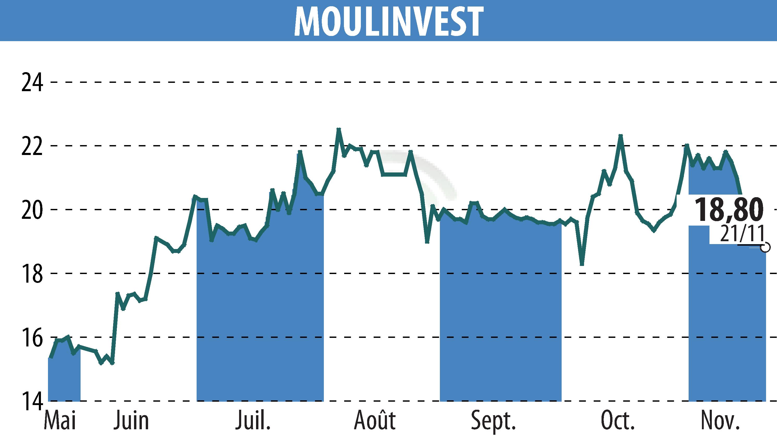 Stock price chart of MOULINVEST (EPA:ALMOU) showing fluctuations.