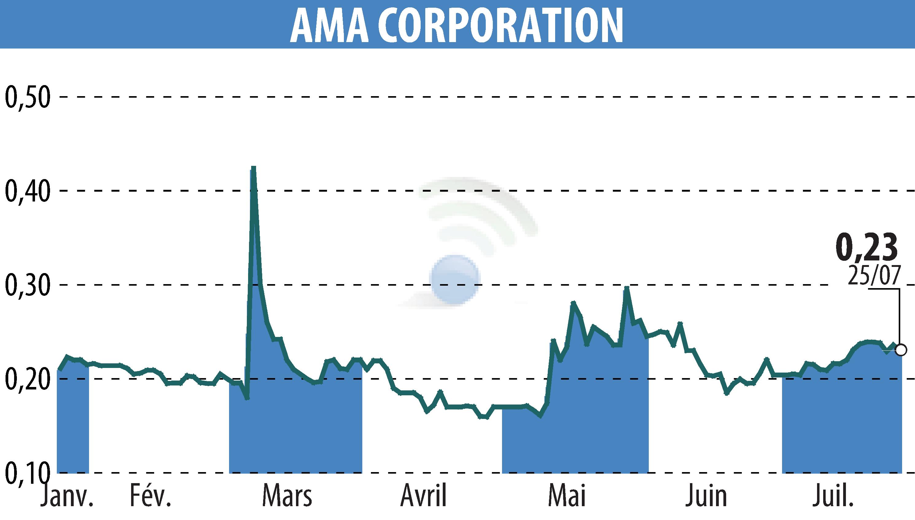 Graphique de l'évolution du cours de l'action AMA Corporation (EPA:ALAMA).