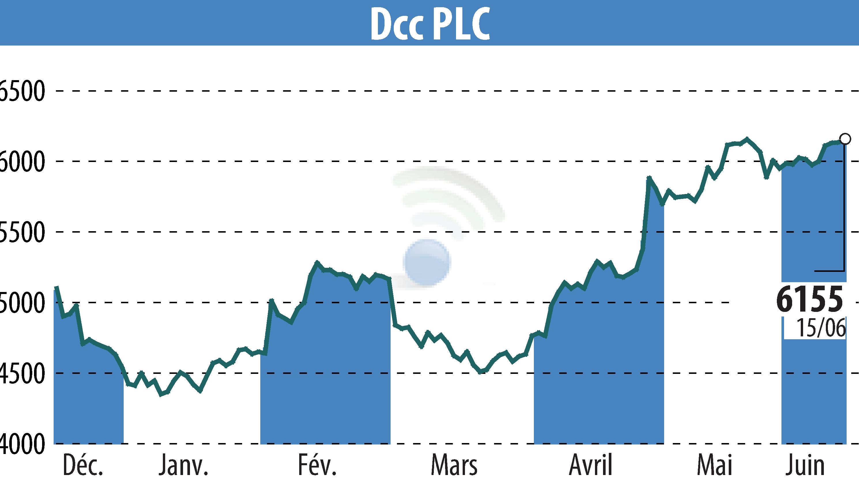 Graphique de l'évolution du cours de l'action DCC Plc (EBR:DCC).