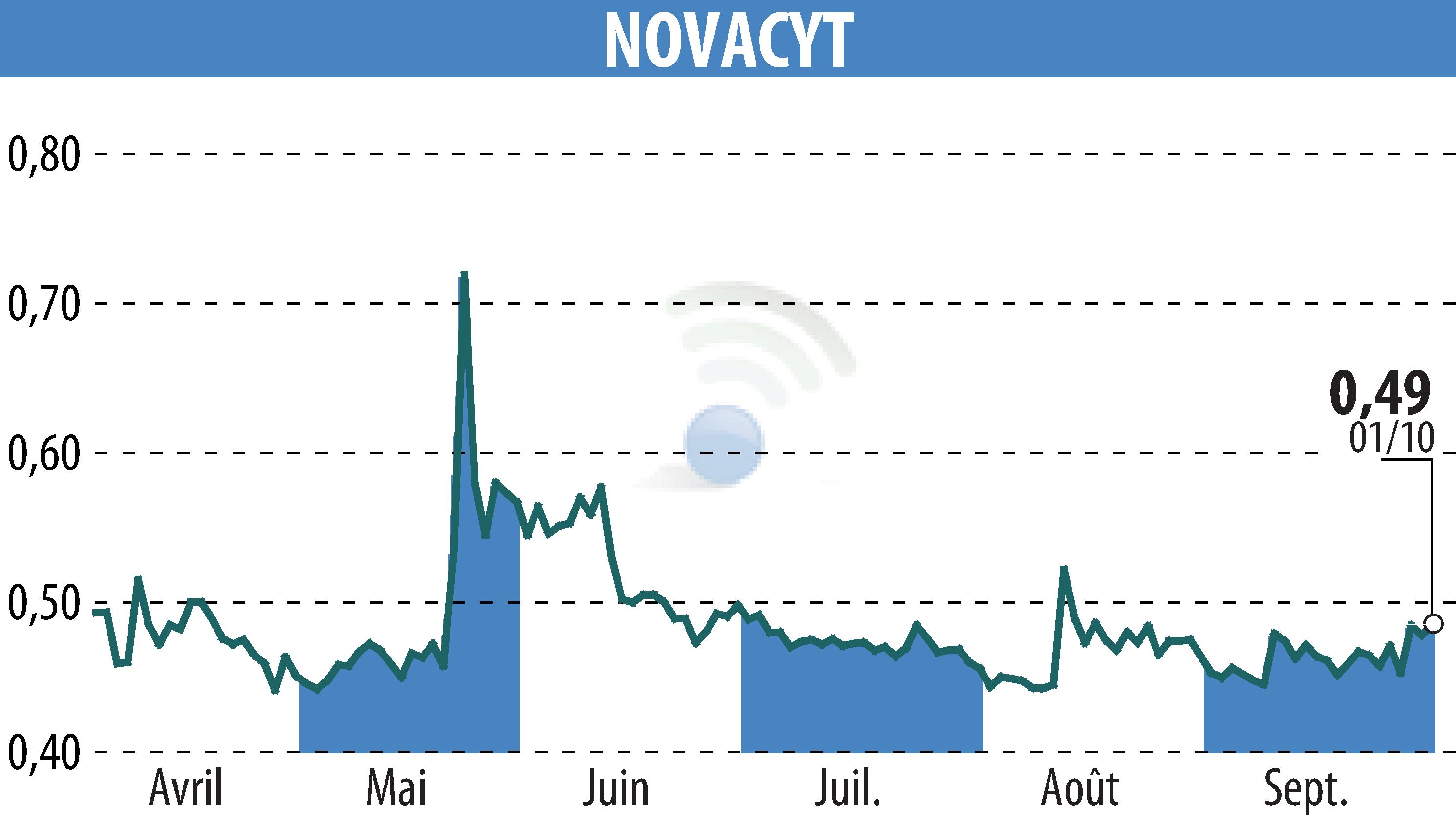Stock price chart of NOVACYT (EPA:ALNOV) showing fluctuations.