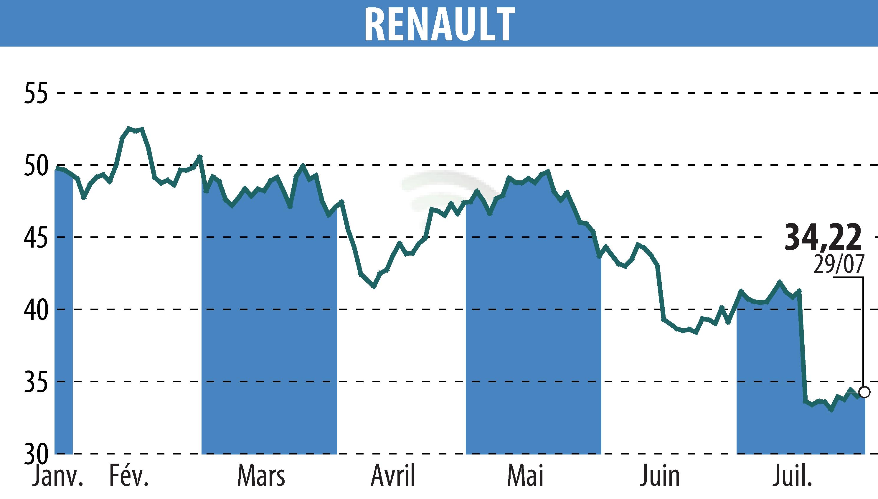 Graphique de l'évolution du cours de l'action RENAULT (EPA:RNO).