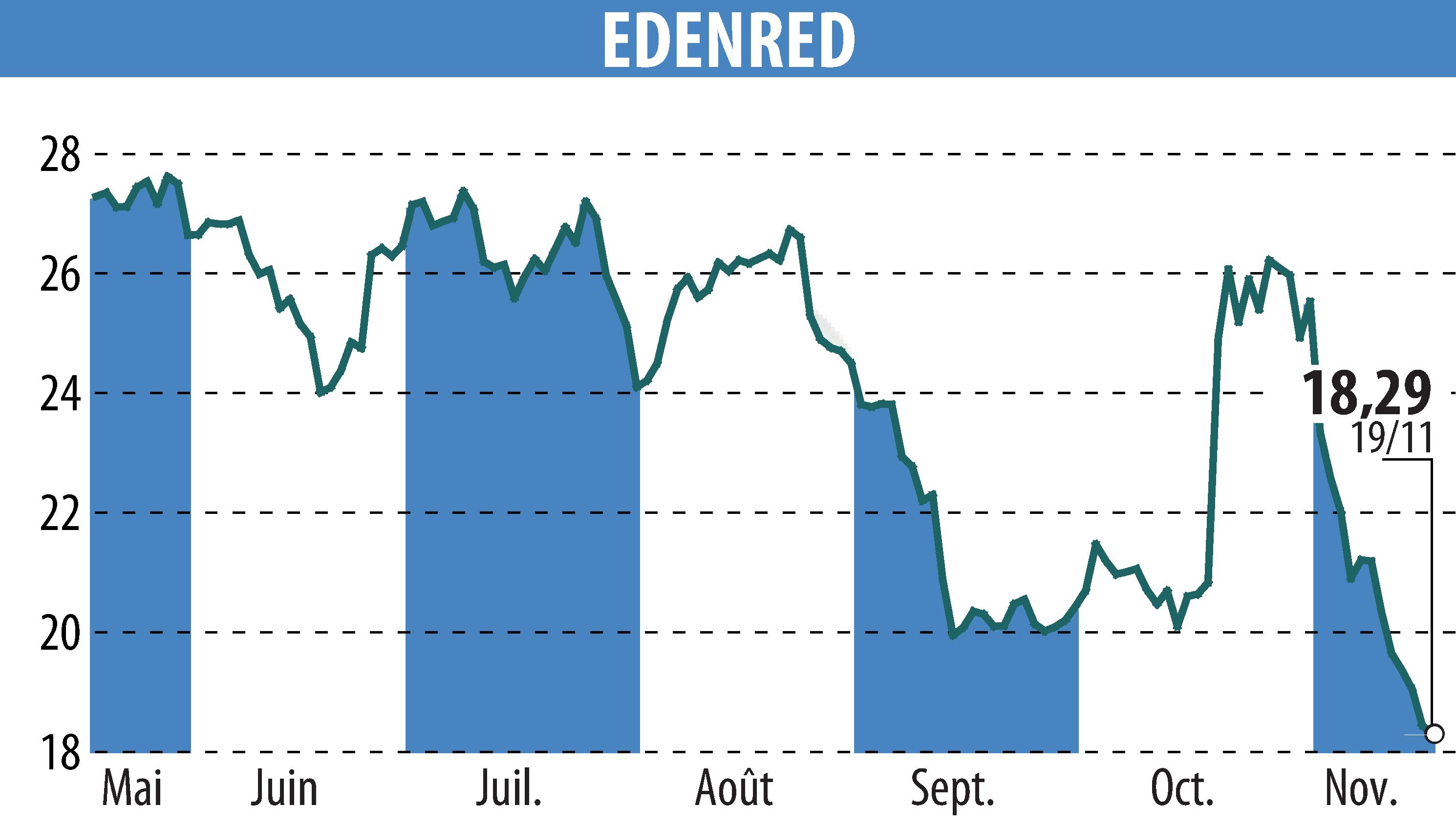 Stock price chart of EDENRED (EPA:EDEN) showing fluctuations.