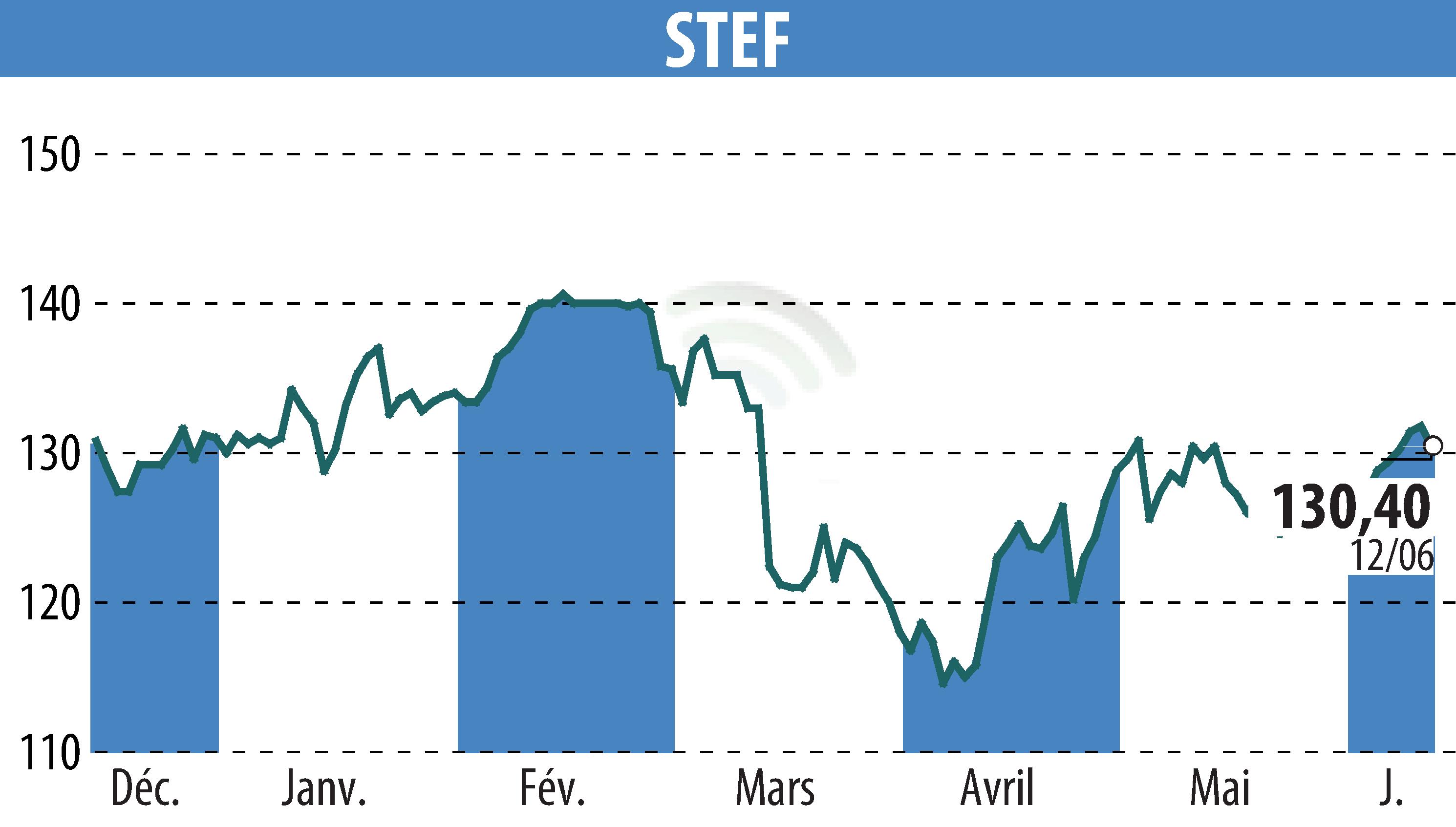 Stock price chart of STEF (EPA:STF) showing fluctuations.