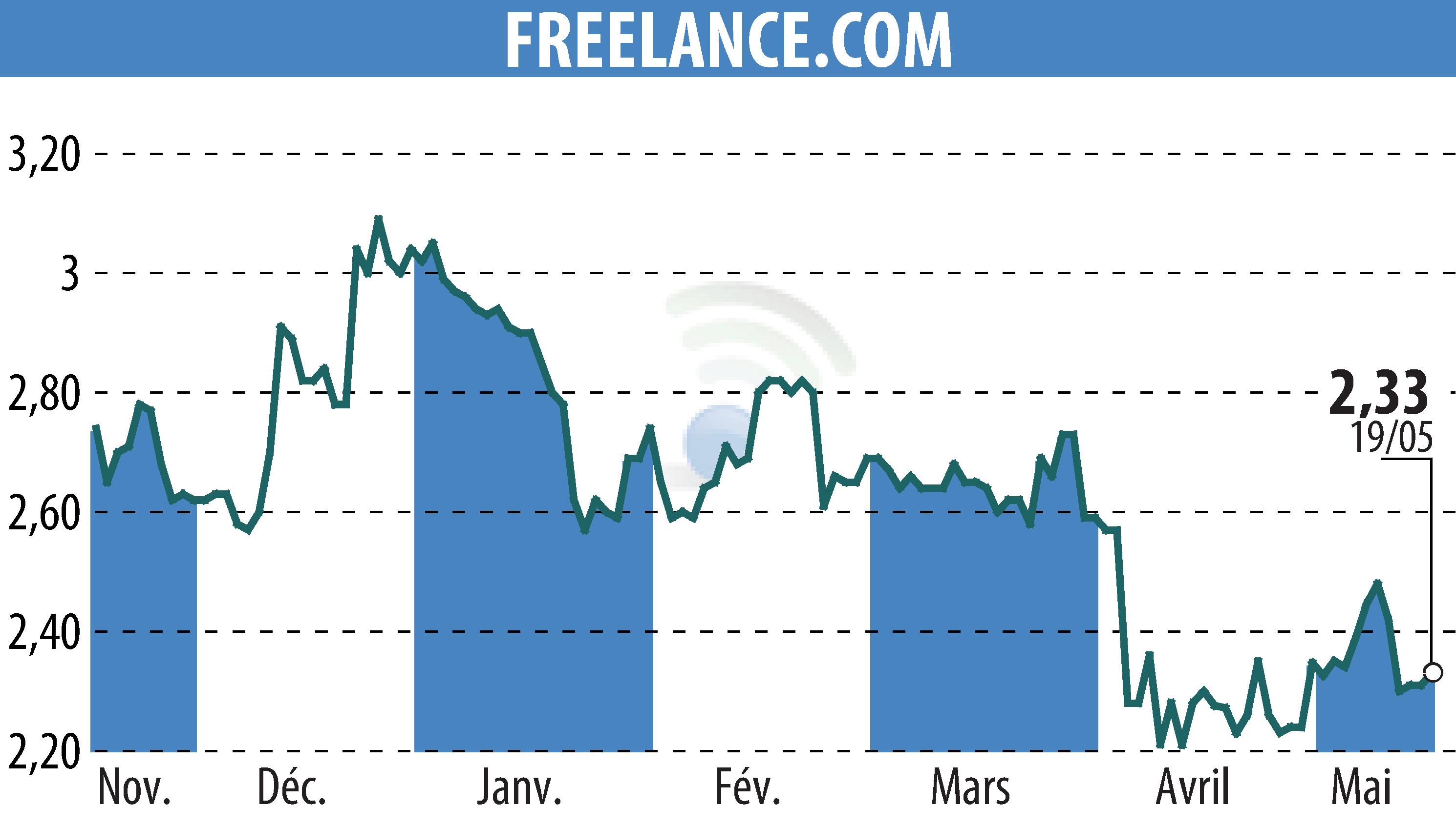 Stock price chart of FREELANCE.COM (EPA:ALFRE) showing fluctuations.
