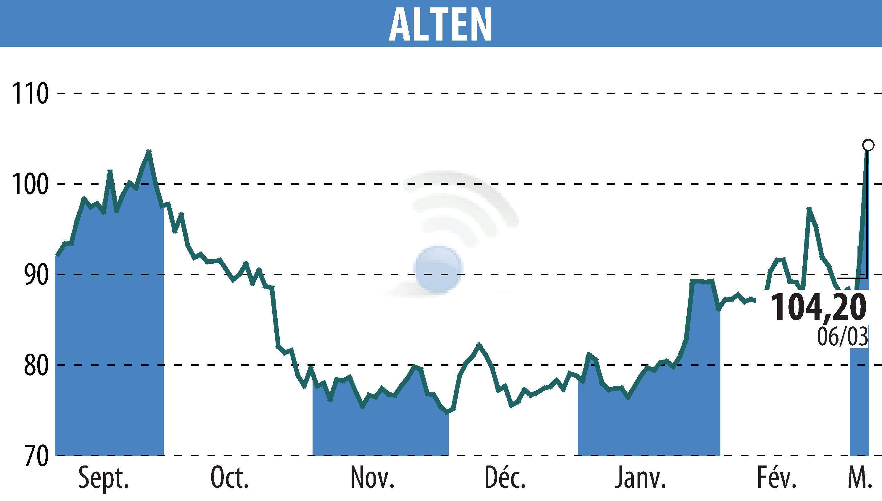 Stock price chart of ALTEN (EPA:ATE) showing fluctuations.