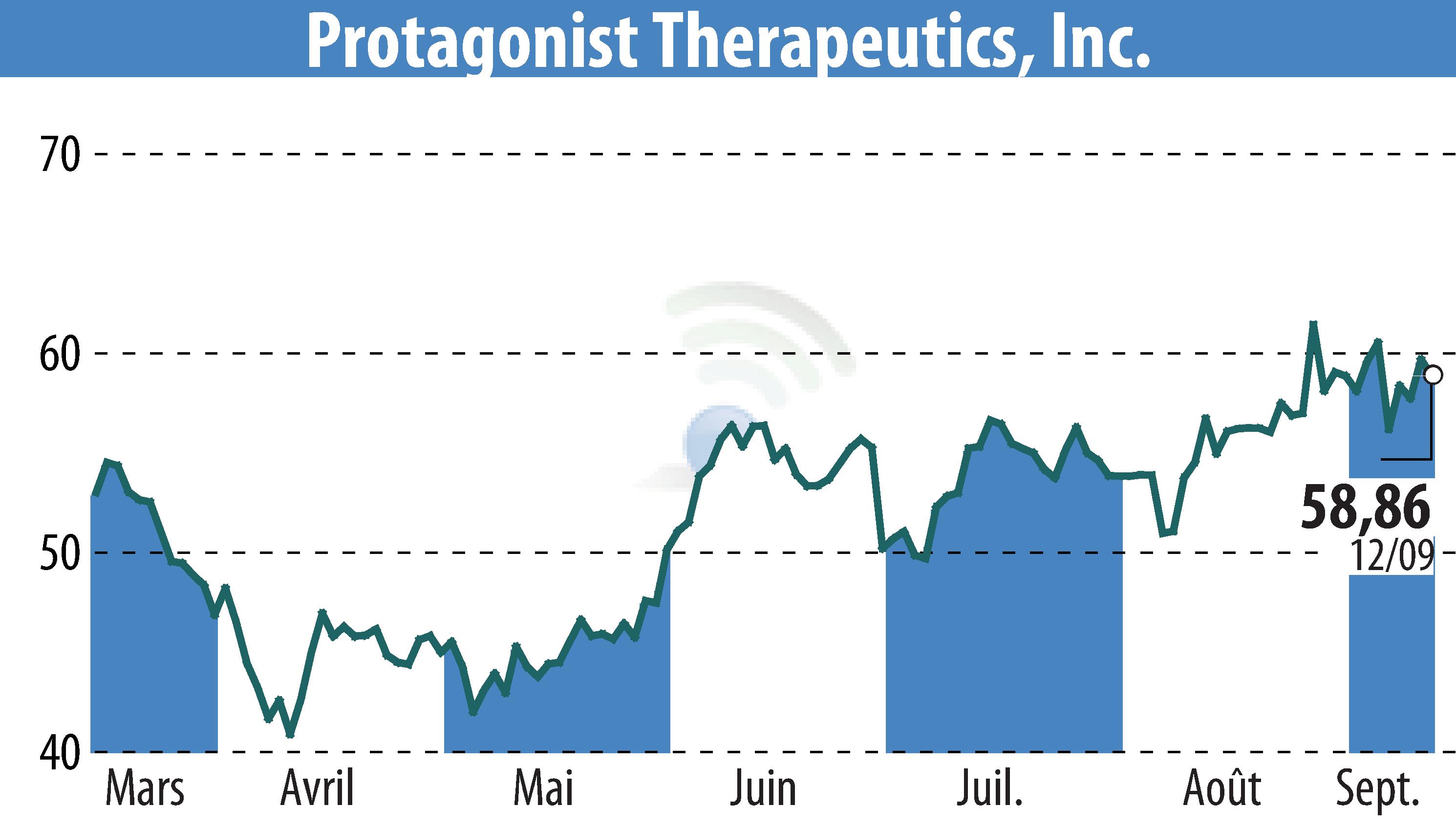 Stock price chart of Protagonist Therapeutics, Inc. (EBR:PTGX) showing fluctuations.