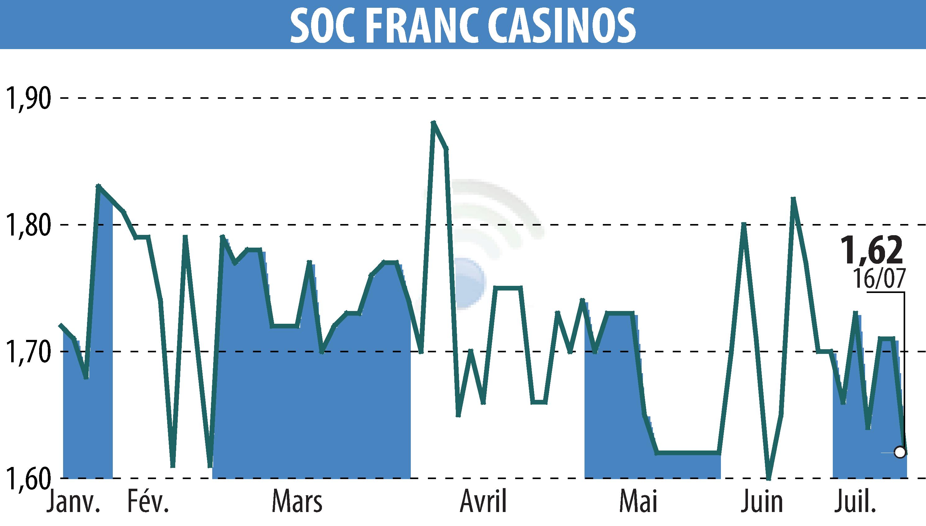 Stock price chart of SOCIETE FRANCAISE DE CASINOS  (EPA:SFCA) showing fluctuations.