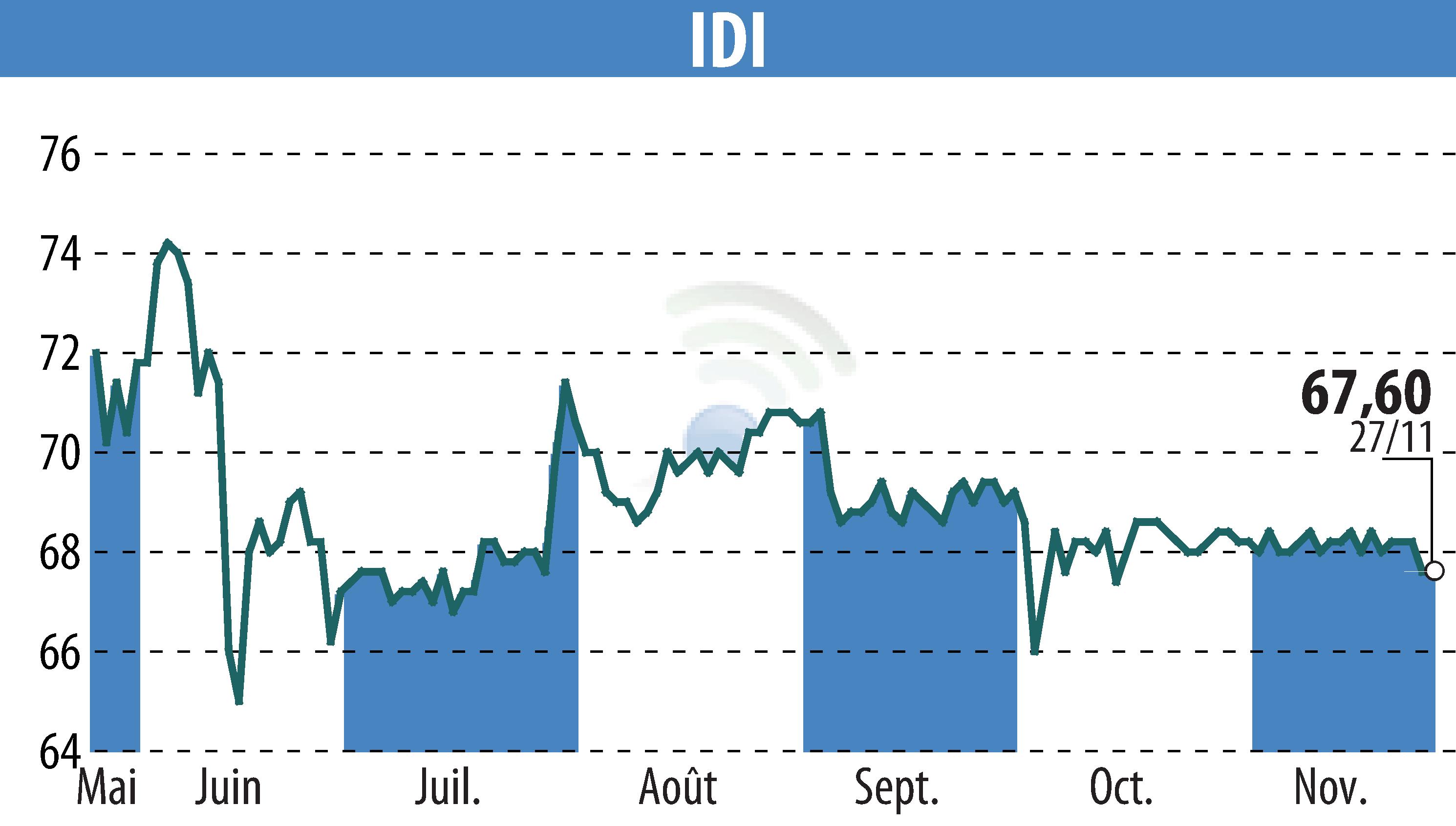 Graphique de l'évolution du cours de l'action IDI (EPA:IDIP).