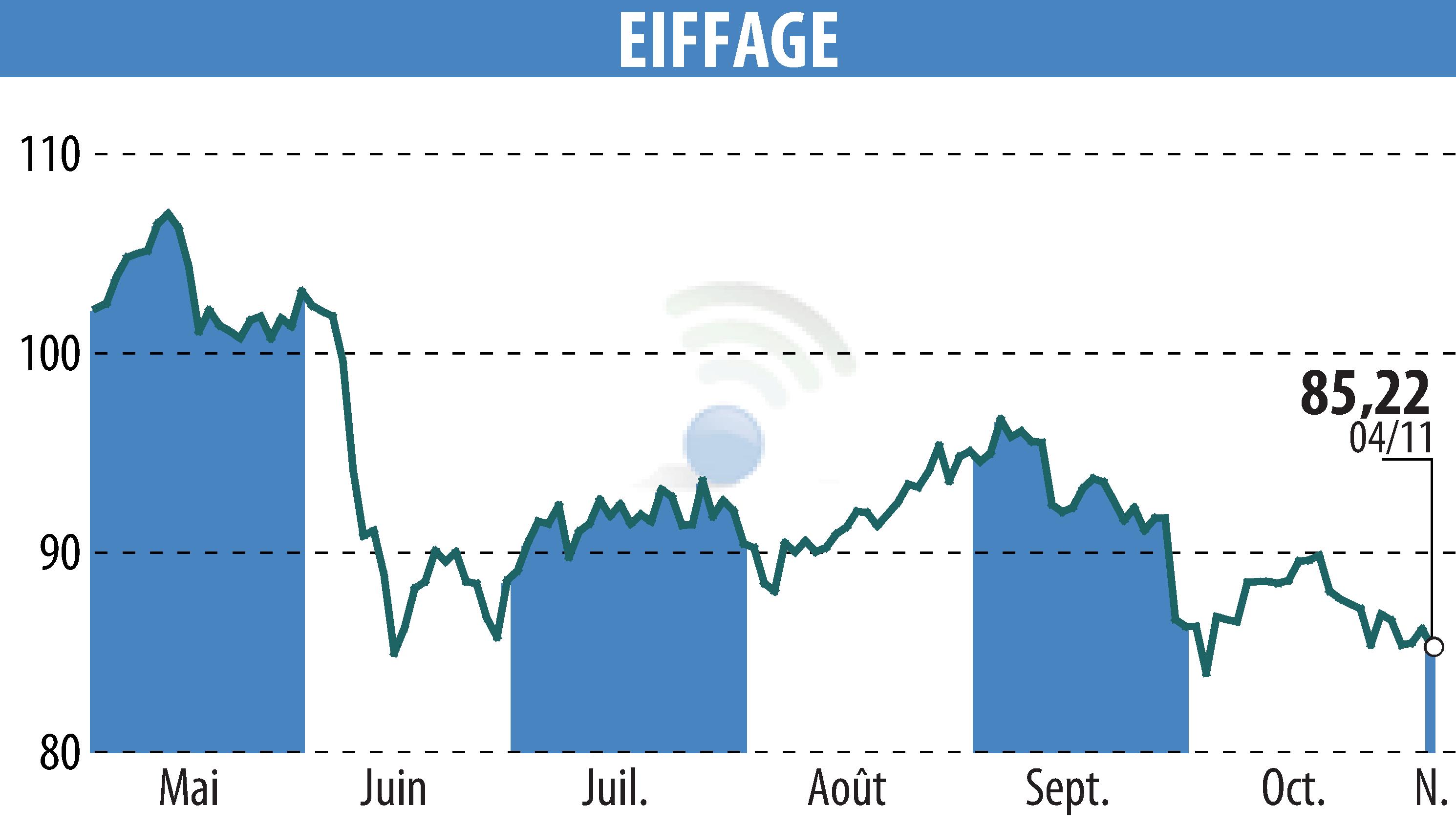 Stock price chart of EIFFAGE (EPA:FGR) showing fluctuations.