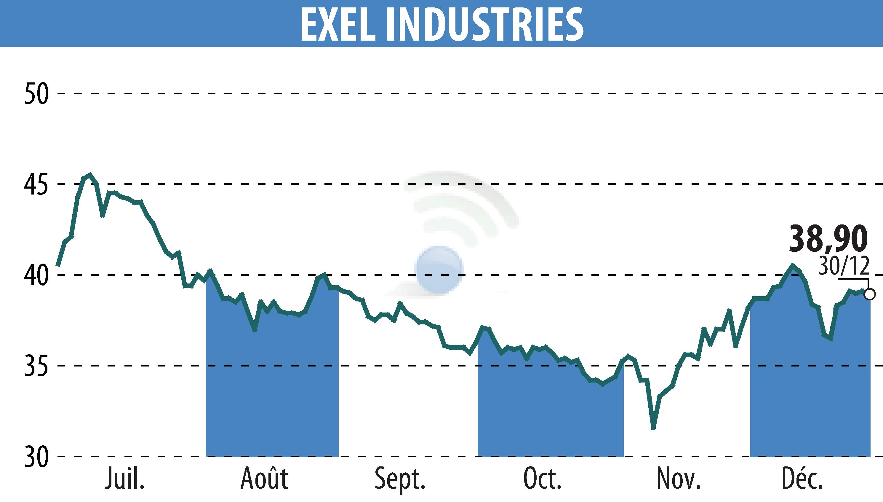 Graphique de l'évolution du cours de l'action EXEL INDUSTRIES (EPA:EXE).