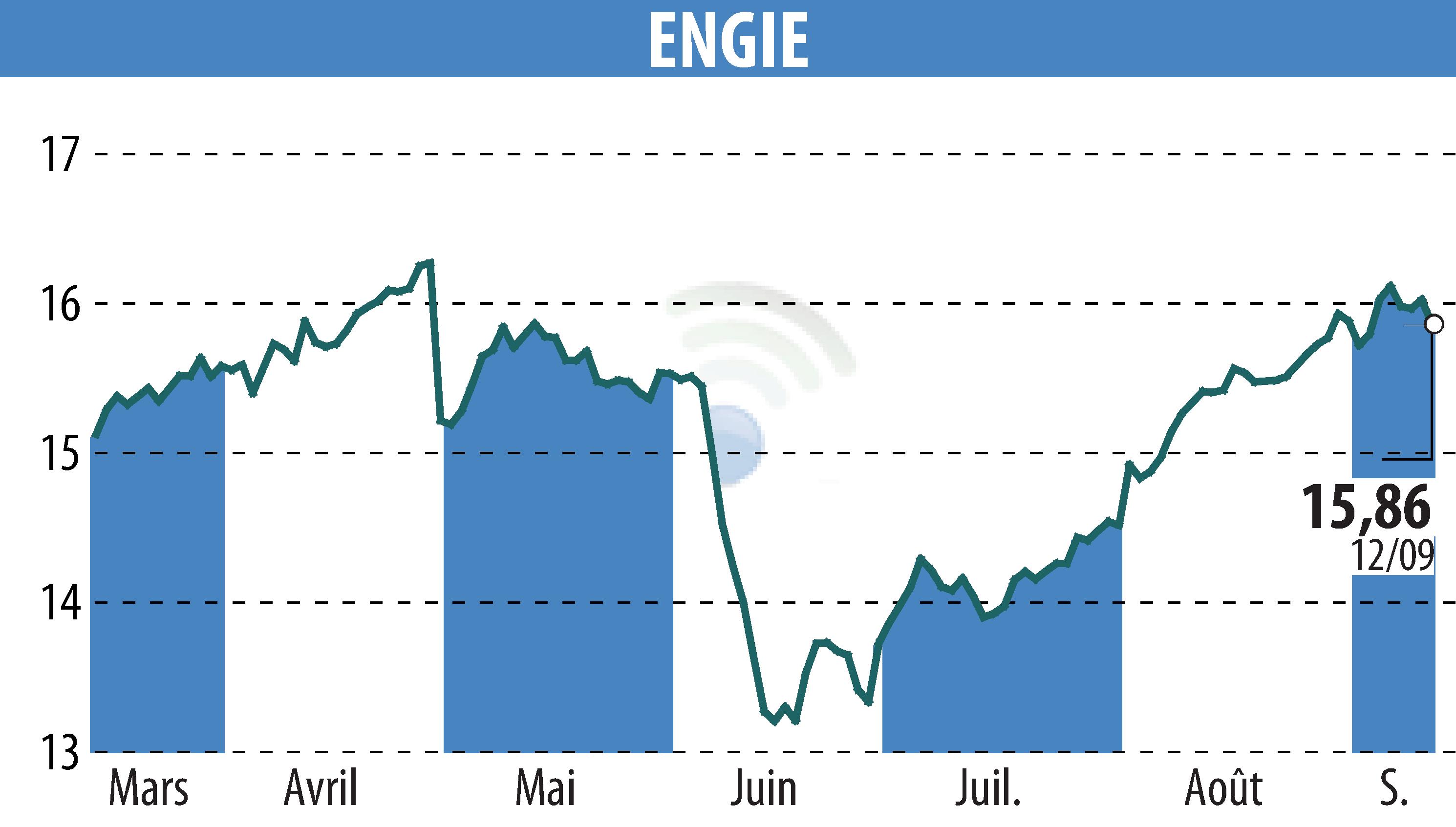 Stock price chart of ENGIE (EPA:ENGI) showing fluctuations.