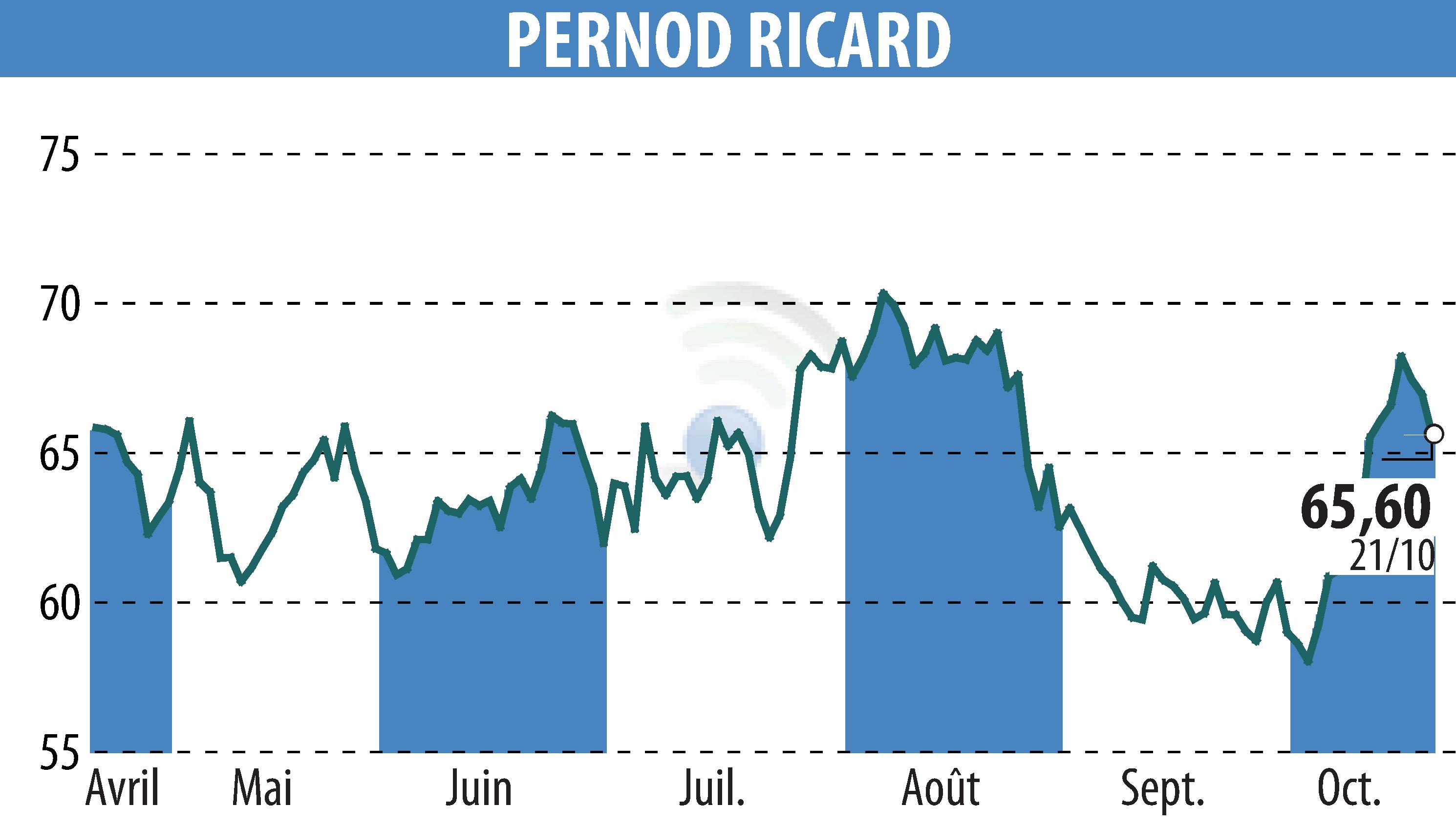 Stock price chart of PERNOD RICARD (EPA:RI) showing fluctuations.