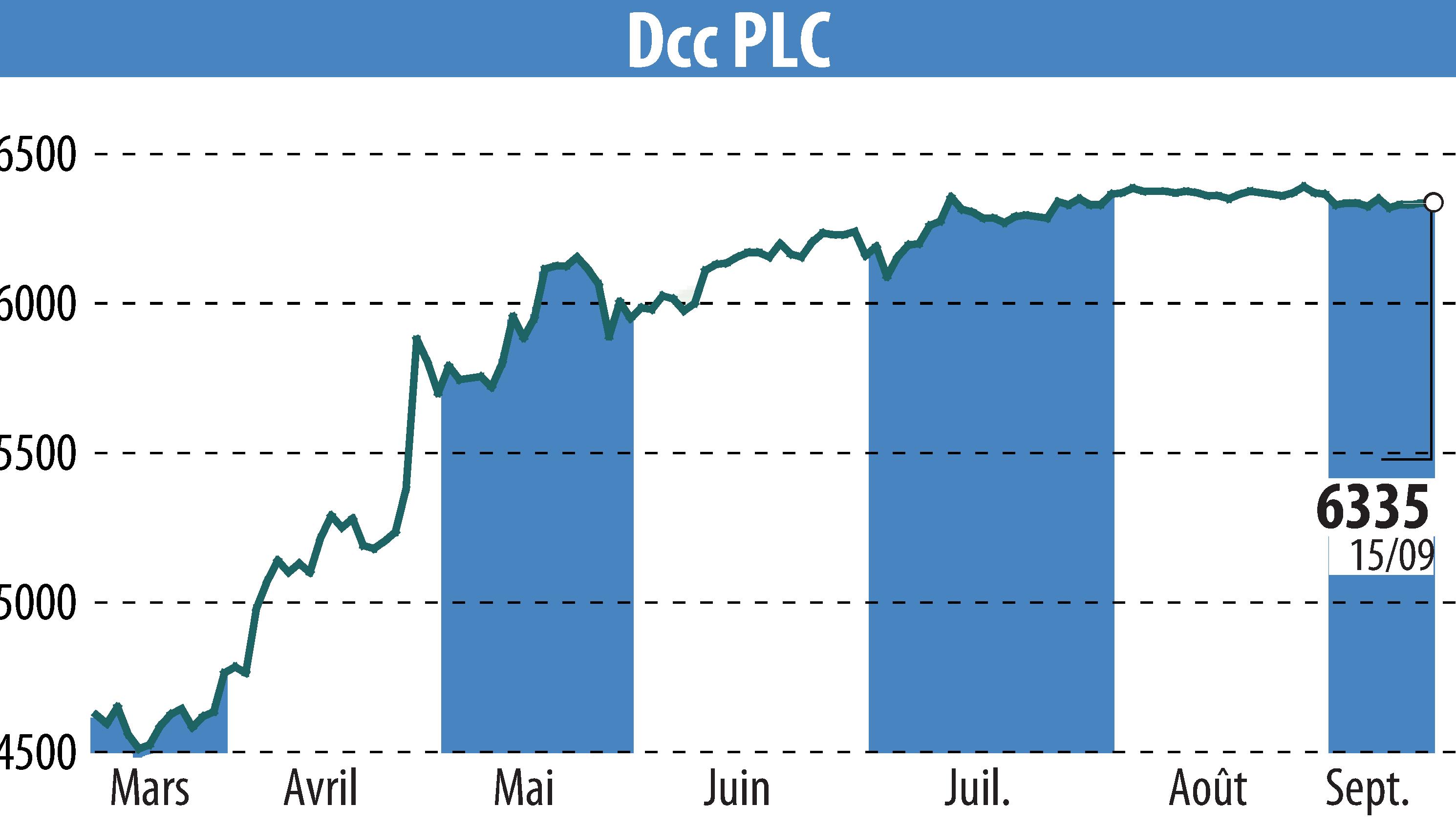 Graphique de l'évolution du cours de l'action DCC Plc (EBR:DCC).