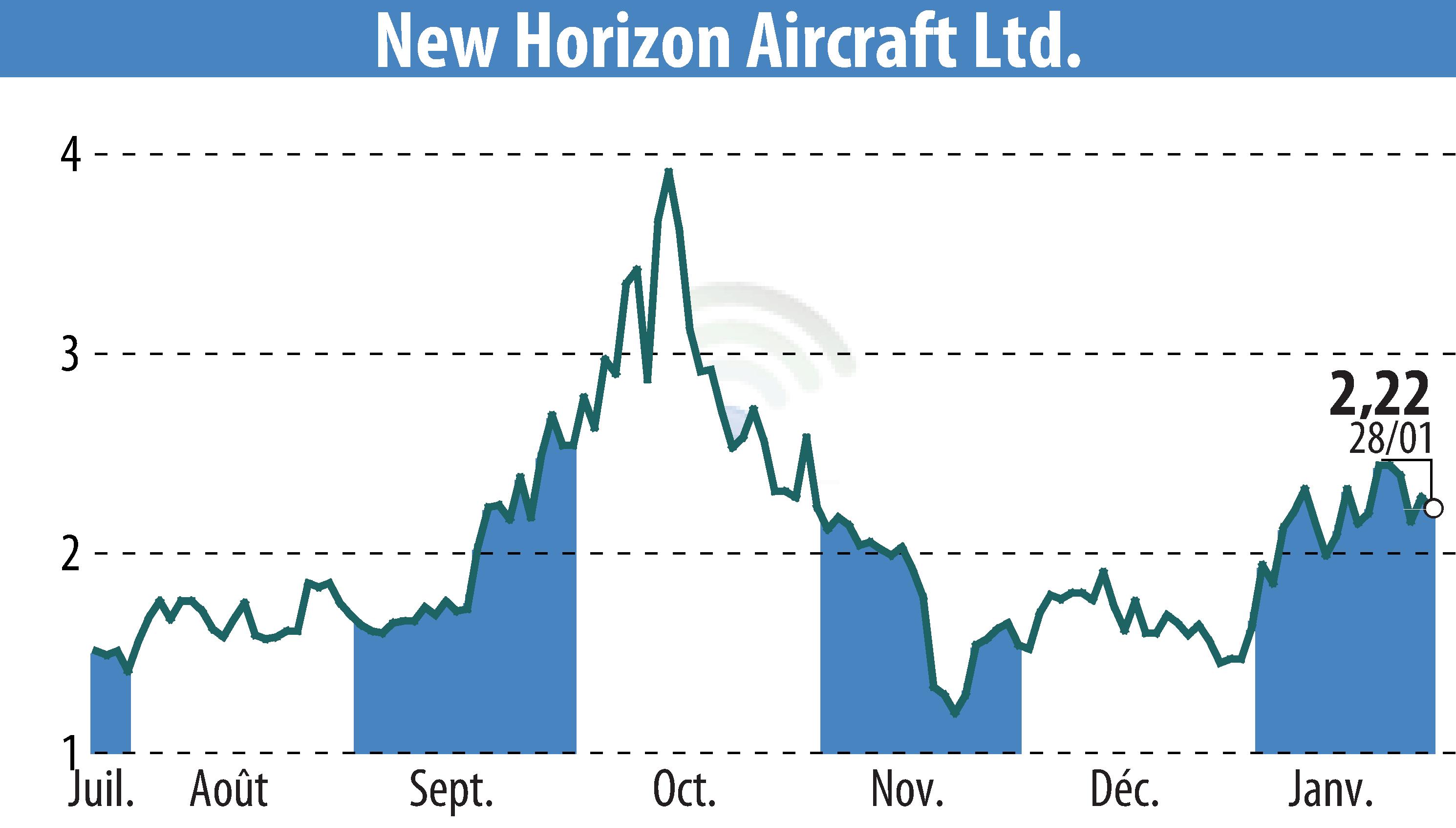 Graphique de l'évolution du cours de l'action Horizon Aircraft (EBR:HOVR).
