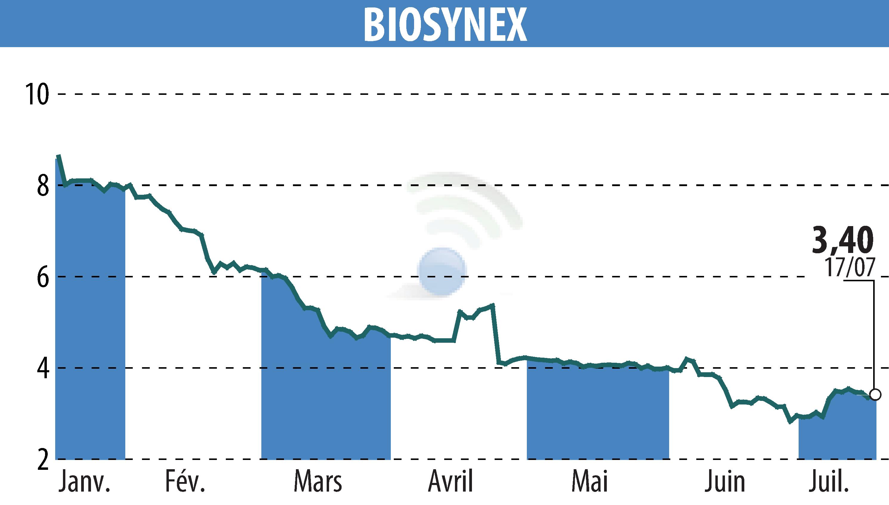 Stock price chart of BIOSYNEX (EPA:ALBIO) showing fluctuations.