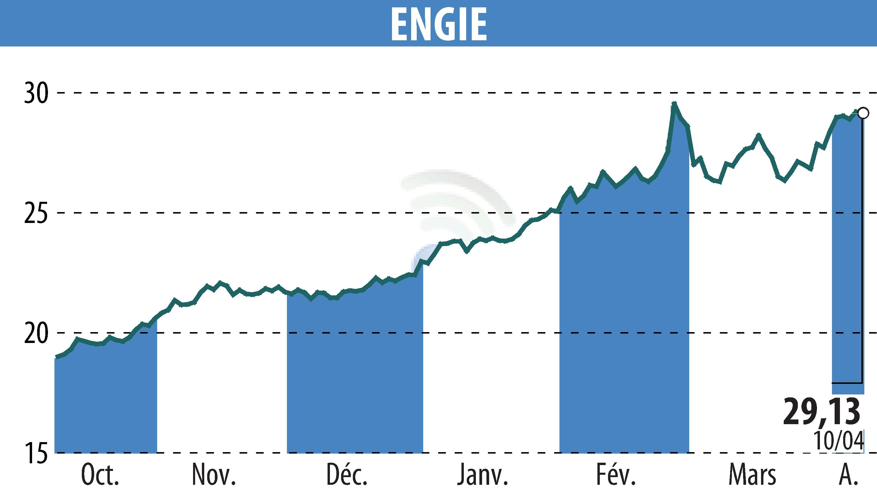 Stock price chart of ENGIE (EPA:ENGI) showing fluctuations.