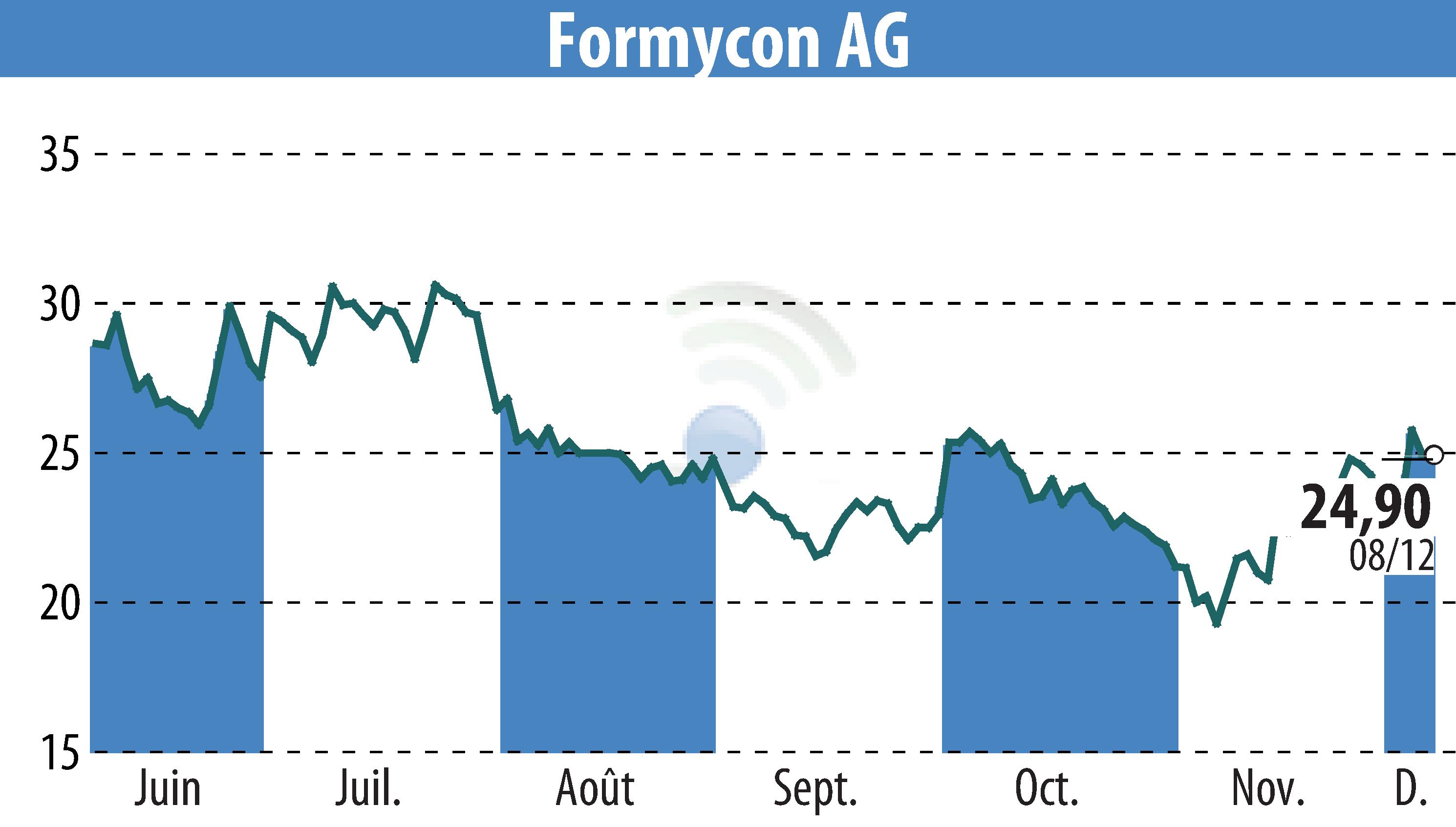 Graphique de l'évolution du cours de l'action Nanohale AG (EBR:FYB).