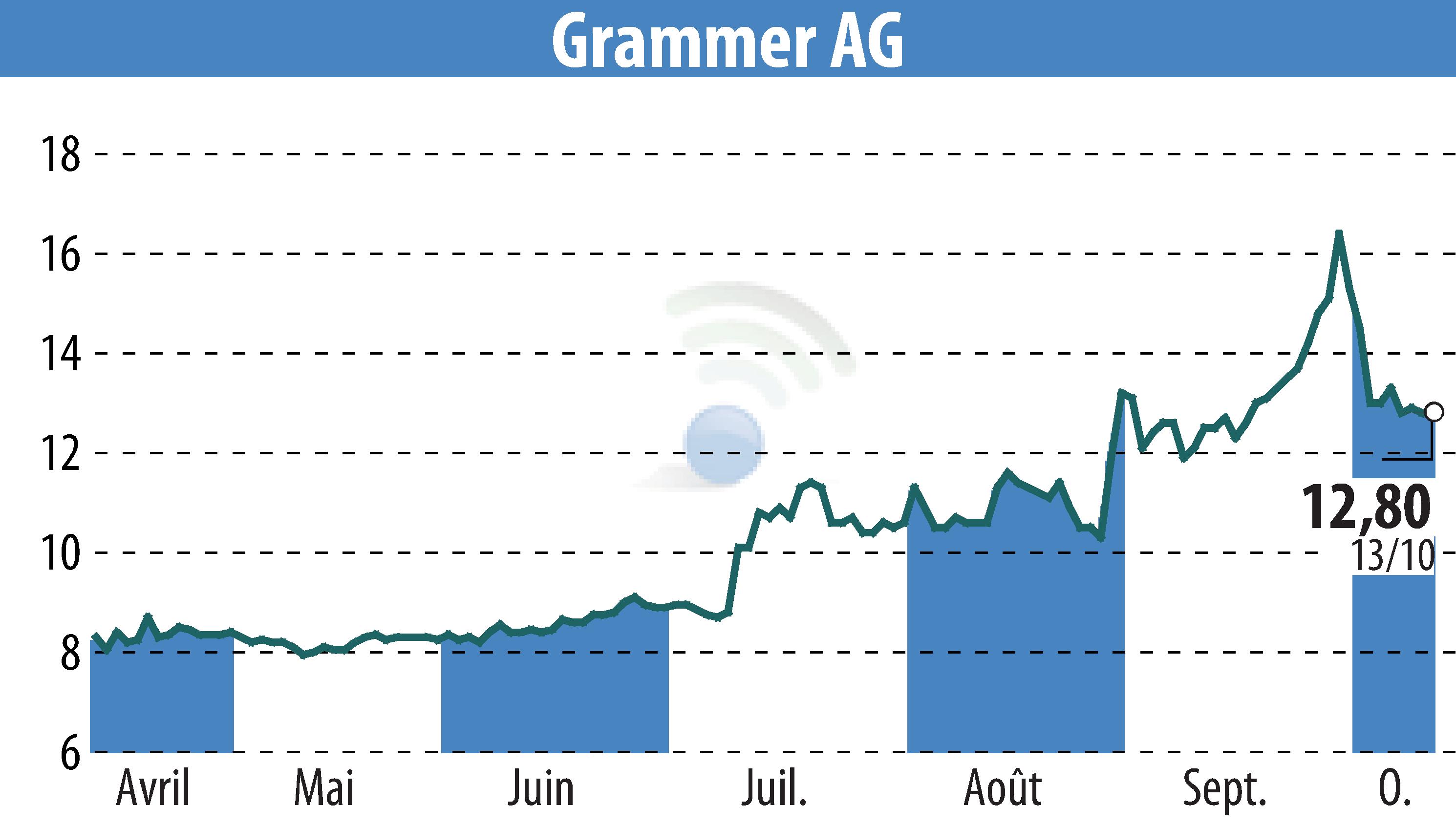 Stock price chart of Grammer AG (EBR:GMM) showing fluctuations.
