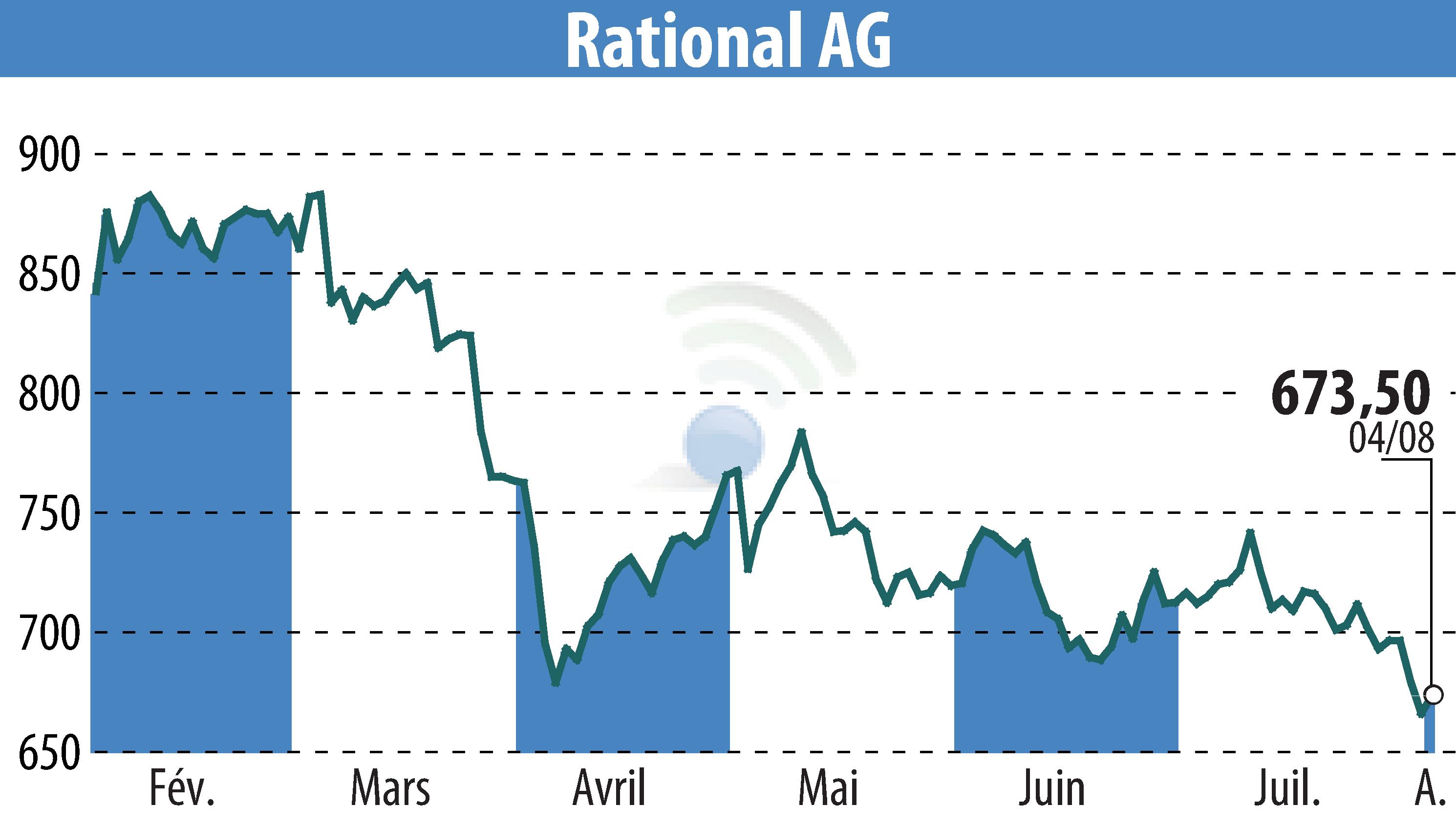 Graphique de l'évolution du cours de l'action RATIONAL AG (EBR:RAA).
