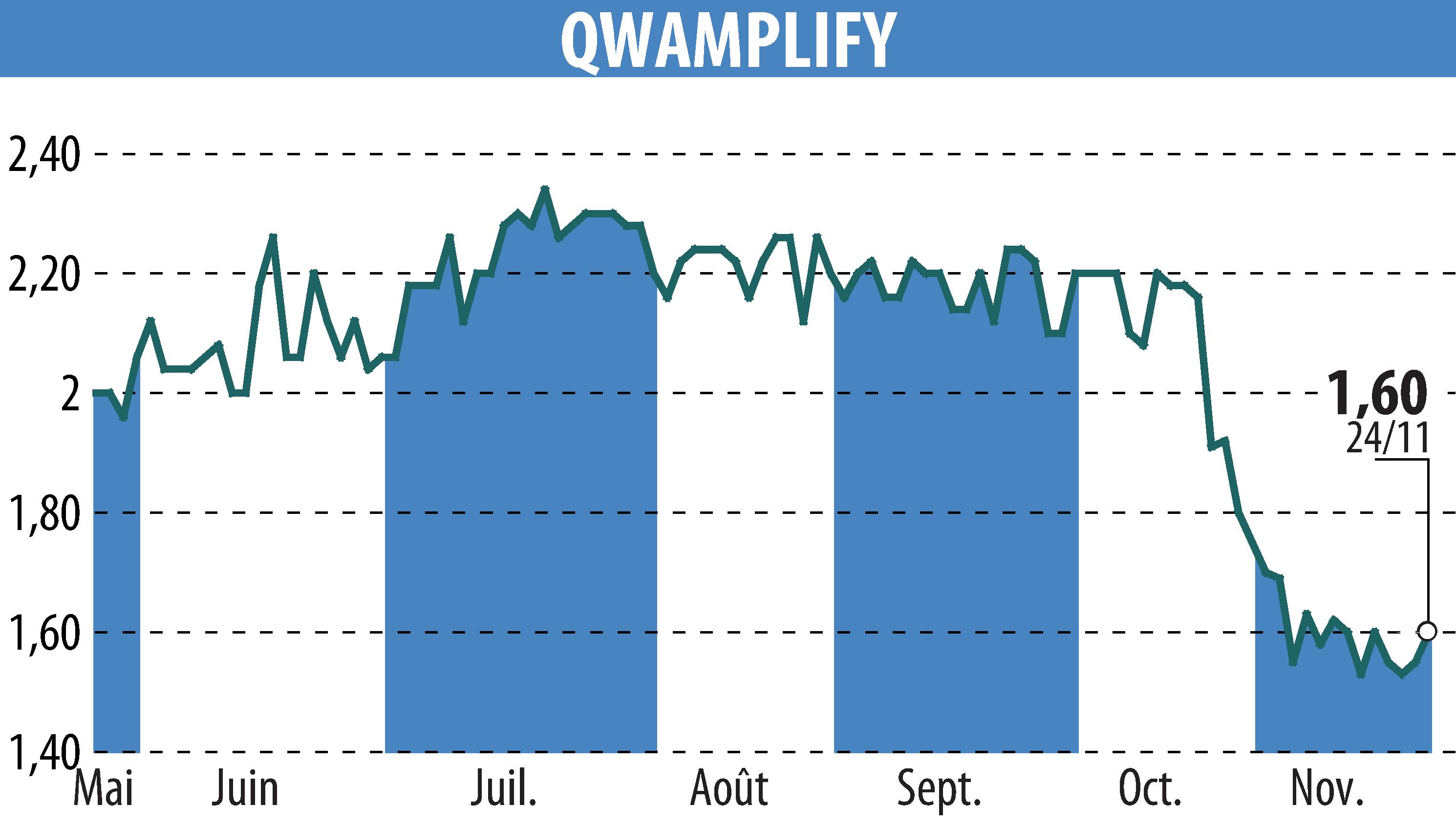 Graphique de l'évolution du cours de l'action QWAMPLIFY (EPA:ALQWA).
