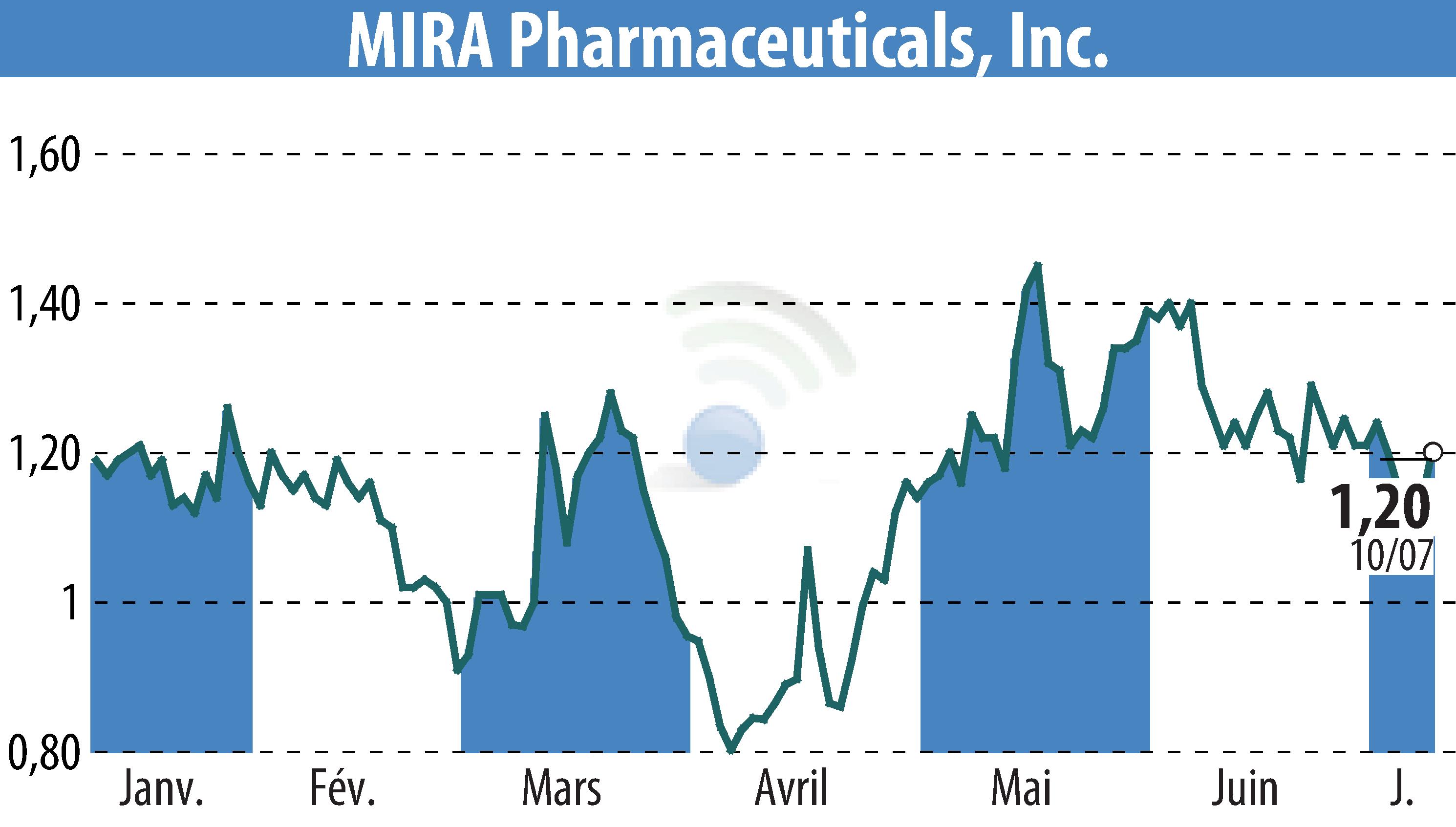 Stock price chart of MIRA Pharmaceuticals (EBR:MIRA) showing fluctuations.