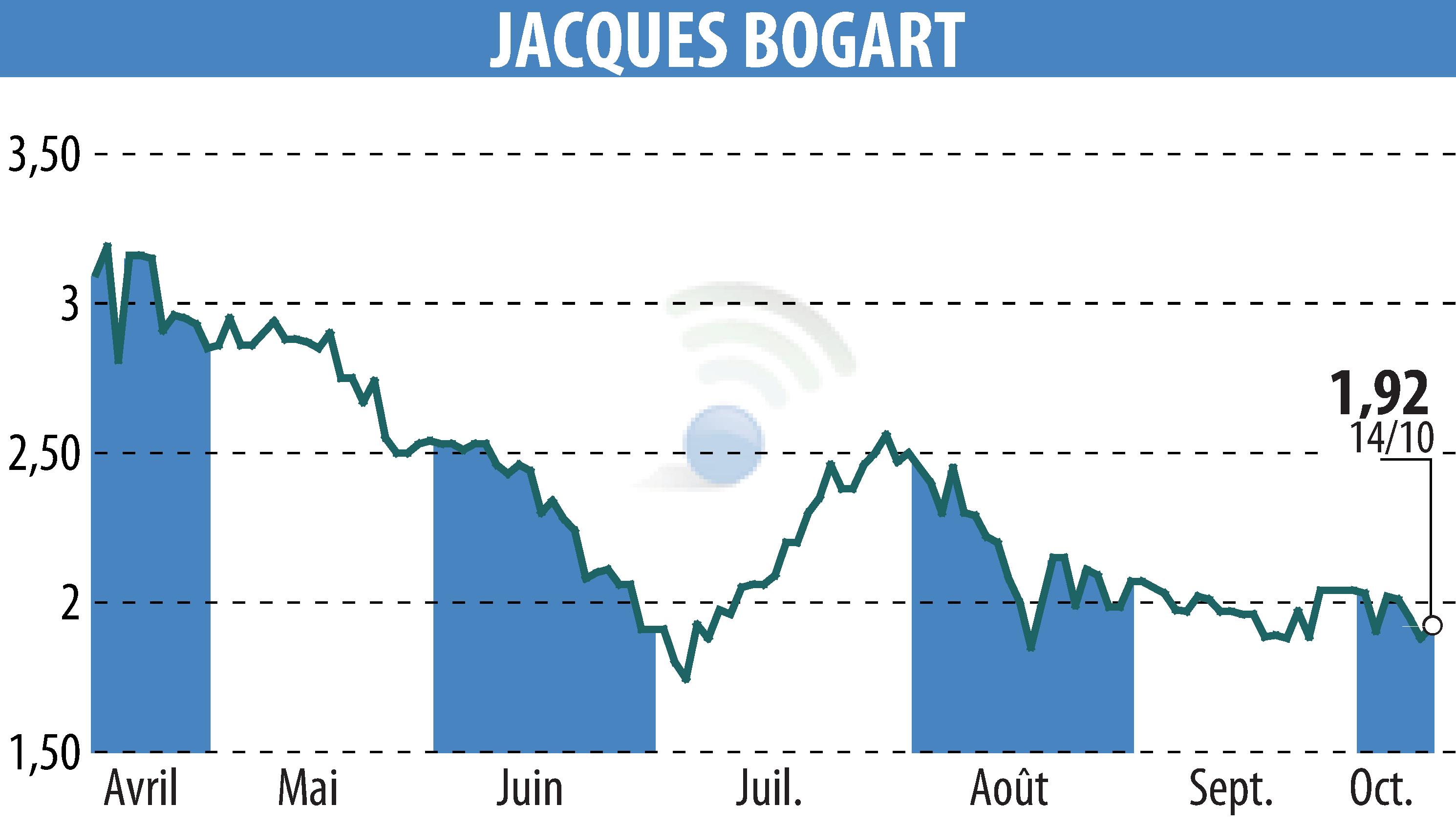 Graphique de l'évolution du cours de l'action JACQUES BOGART (EPA:JBOG).