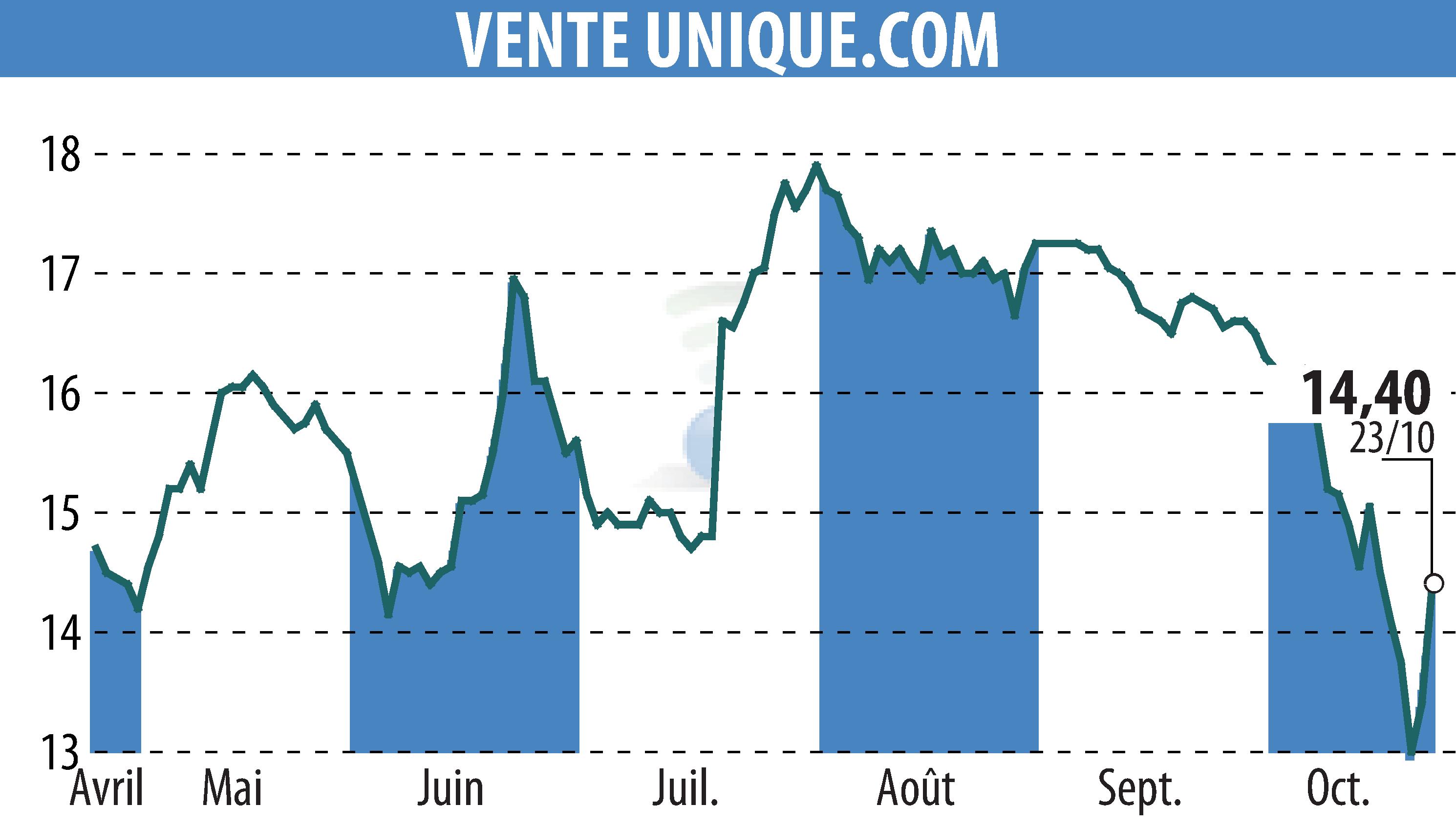 Graphique de l'évolution du cours de l'action VENTE UNIQUE.COM (EPA:ALVU).