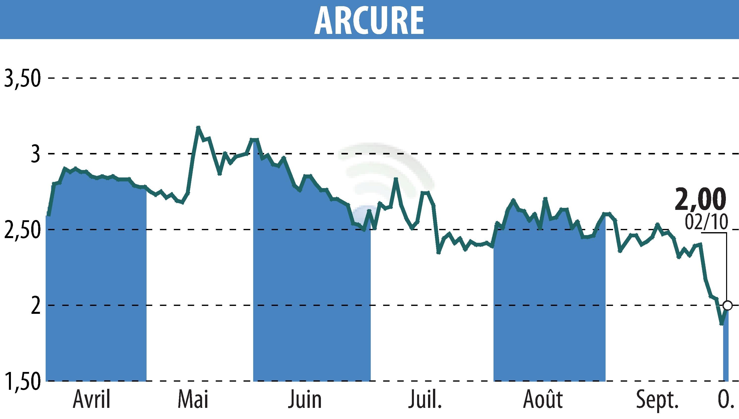 Graphique de l'évolution du cours de l'action ARCURE (EPA:ALCUR).