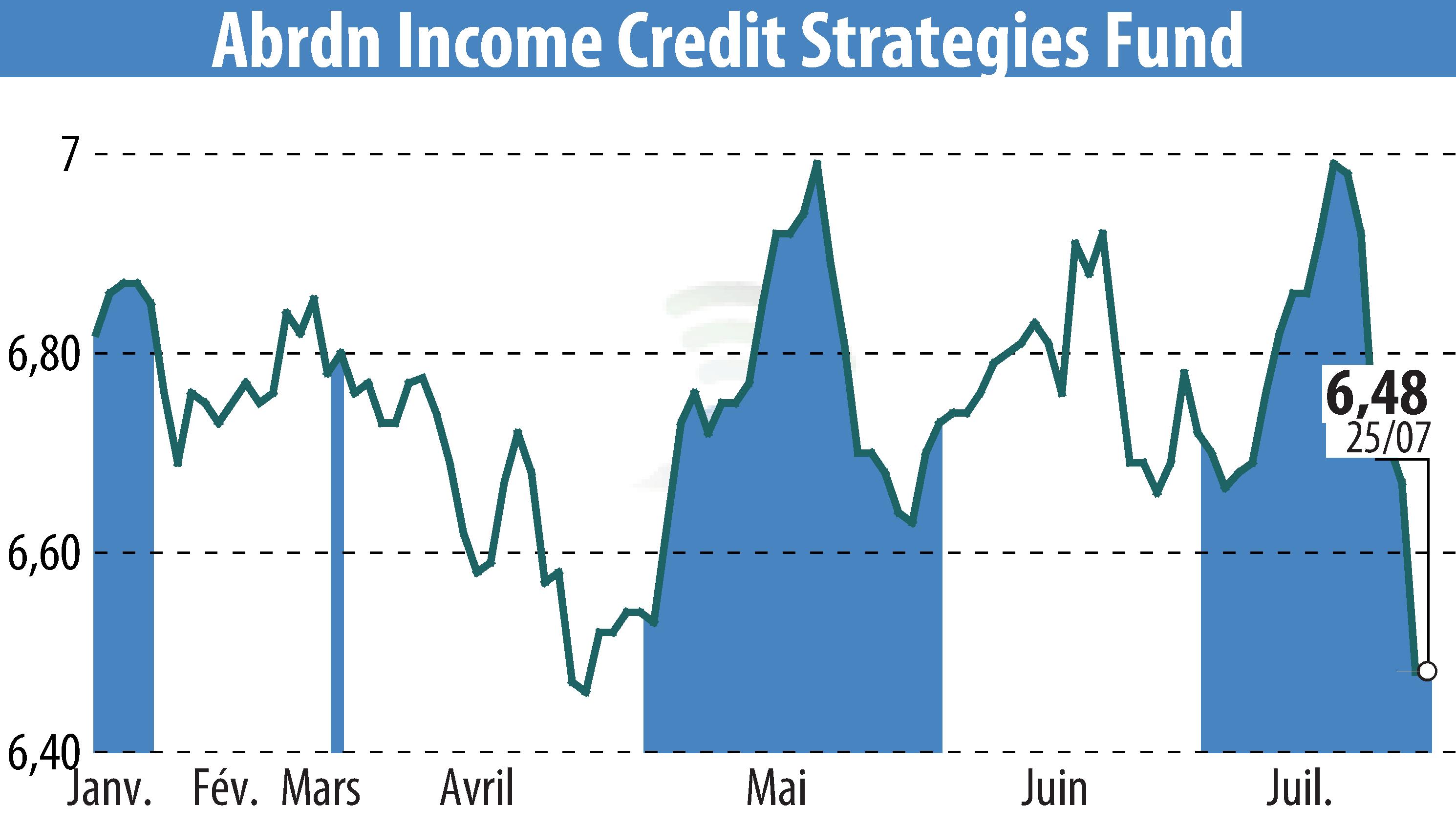 Stock price chart of Abrdn U.S. Closed-End Funds (EBR:ACP) showing fluctuations.