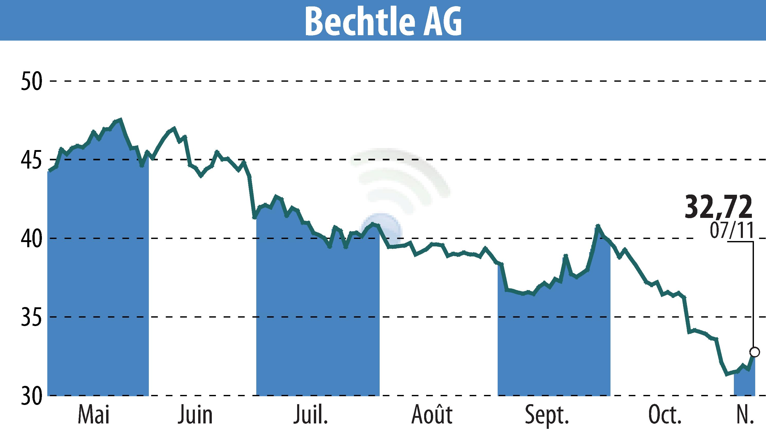 Stock price chart of Bechtle AG (EBR:BC8) showing fluctuations.