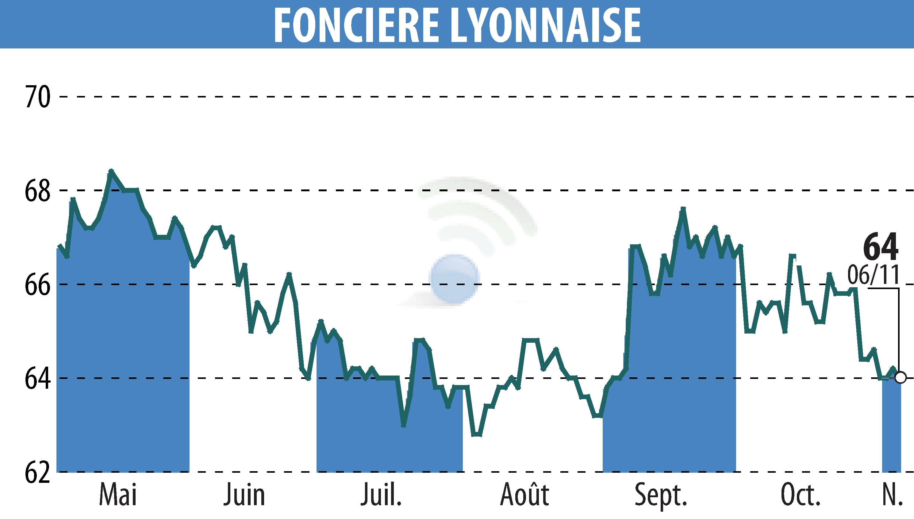 Graphique de l'évolution du cours de l'action SOCIETE FONCIERE LYONNAISE (EPA:FLY).