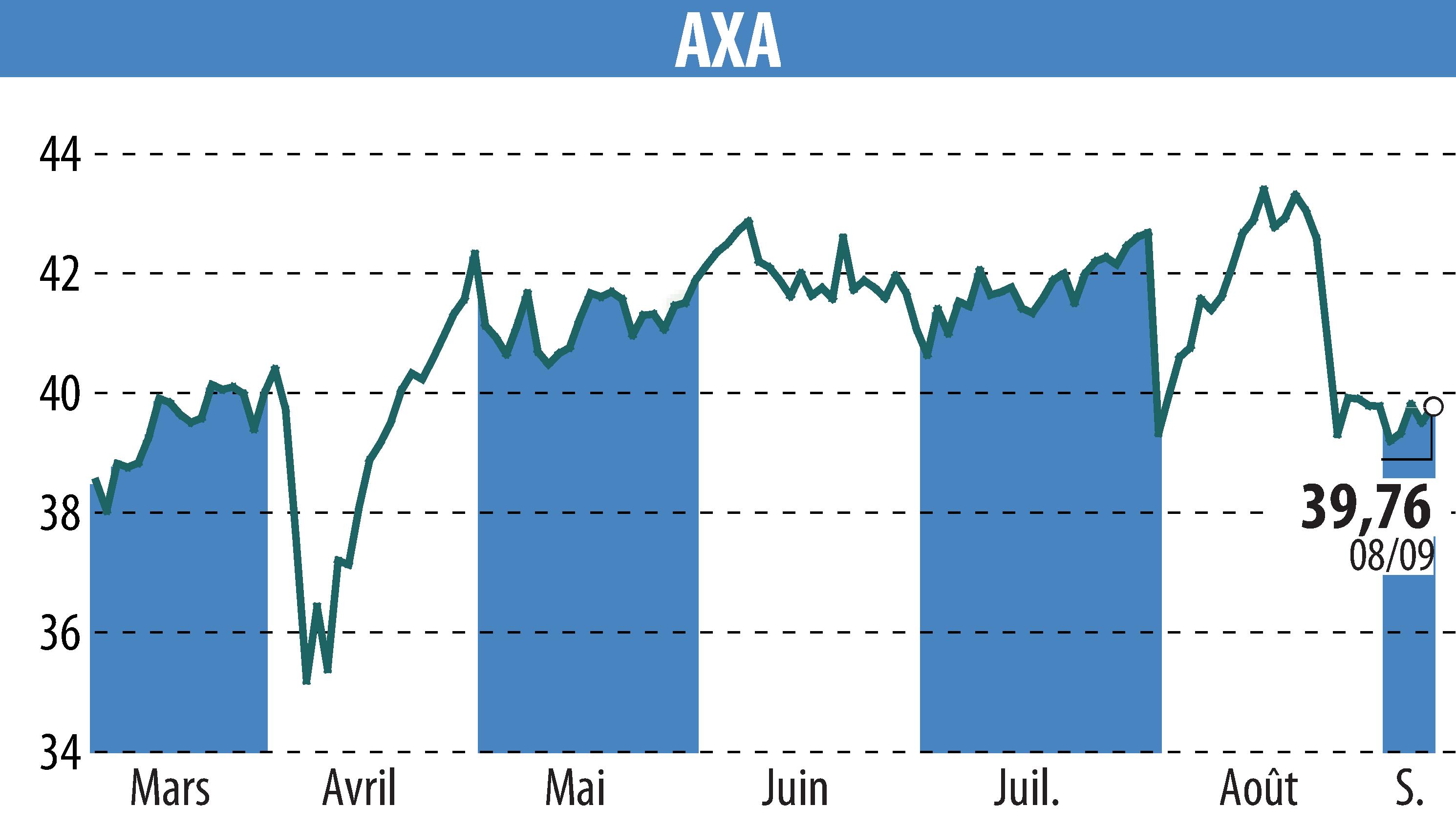 Graphique de l'évolution du cours de l'action AXA (EPA:CS).