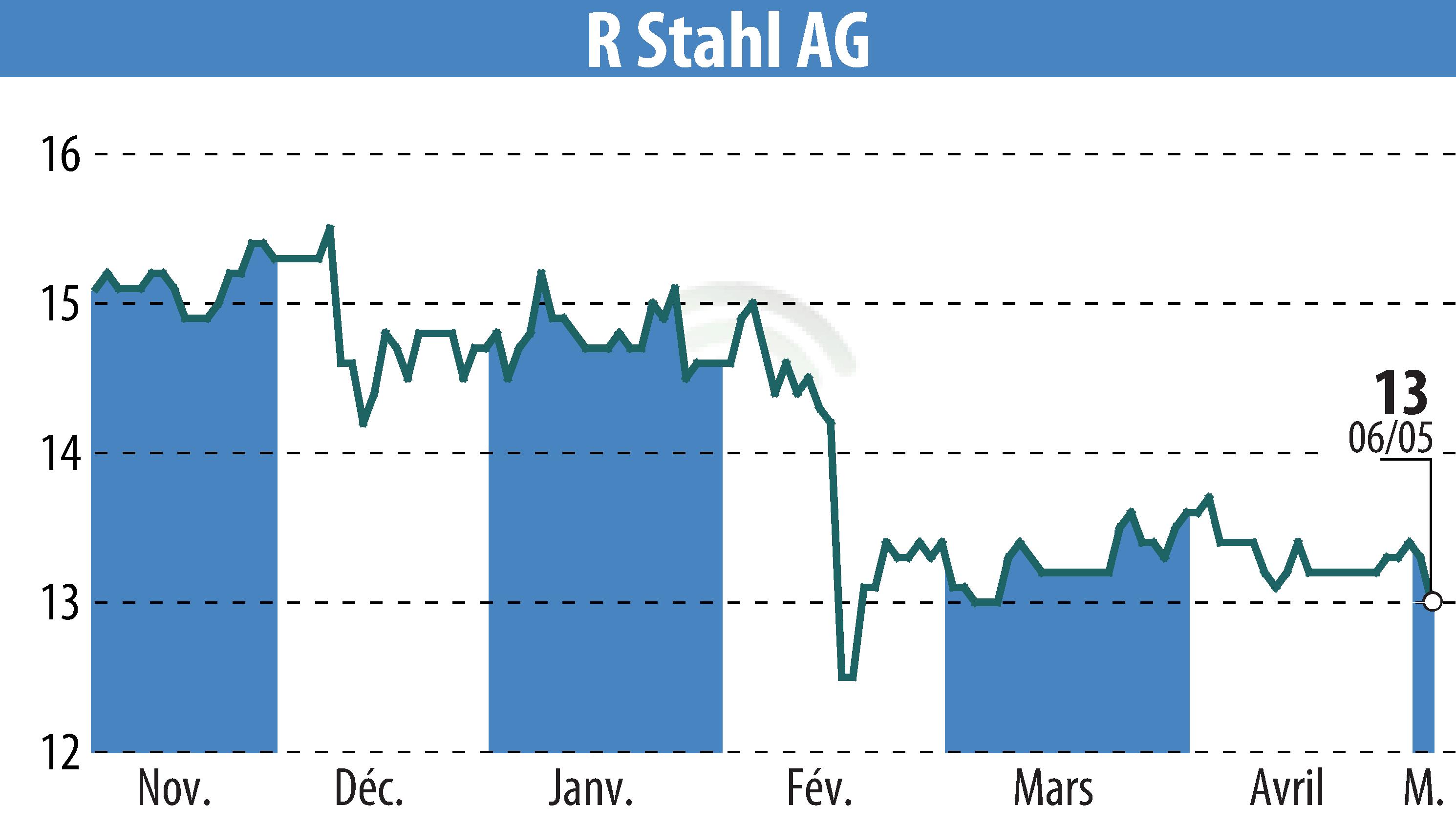 Stock price chart of R. Stahl AG (EBR:RSL2) showing fluctuations.