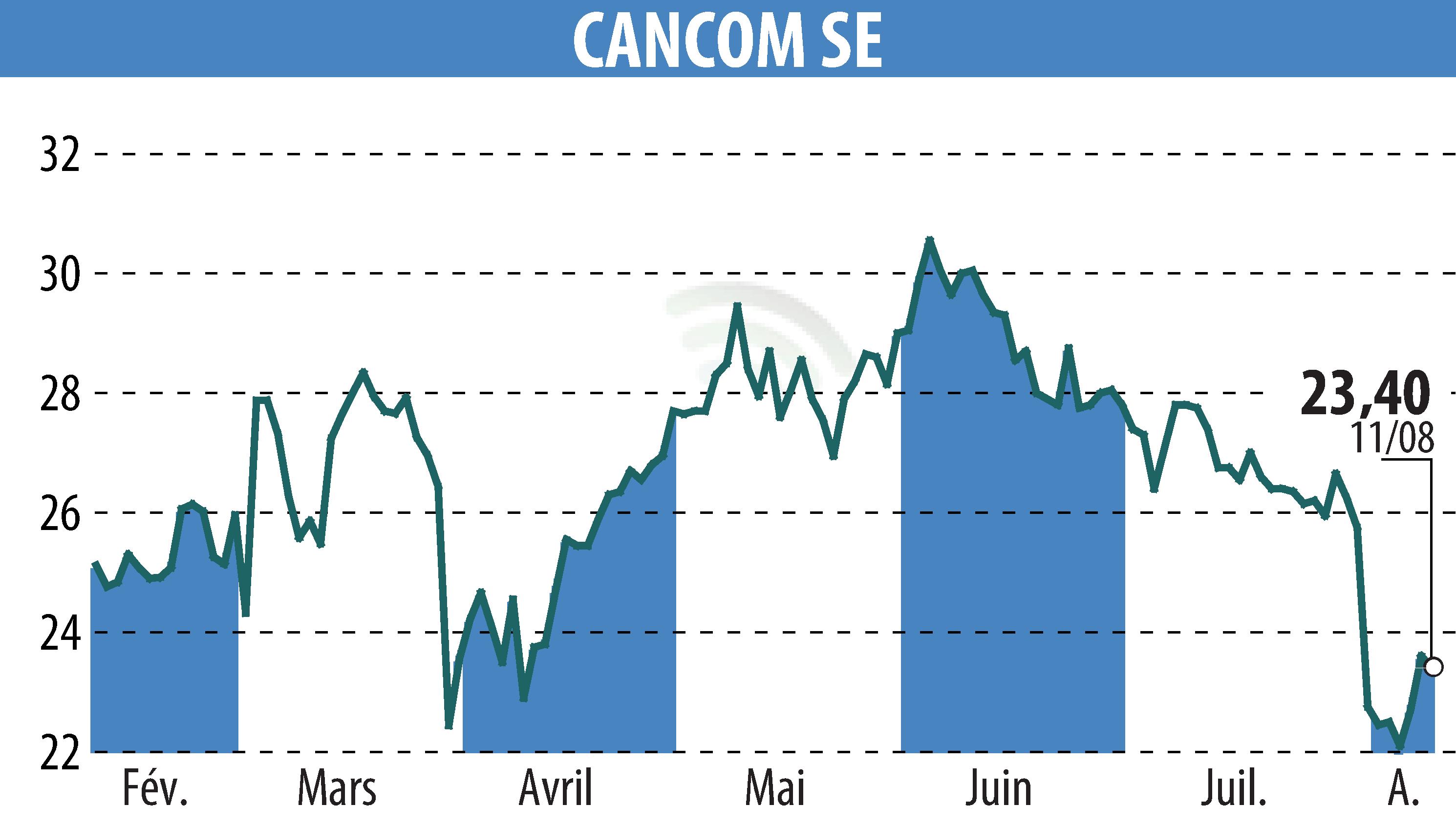 Graphique de l'évolution du cours de l'action CANCOM SE (EBR:COK).