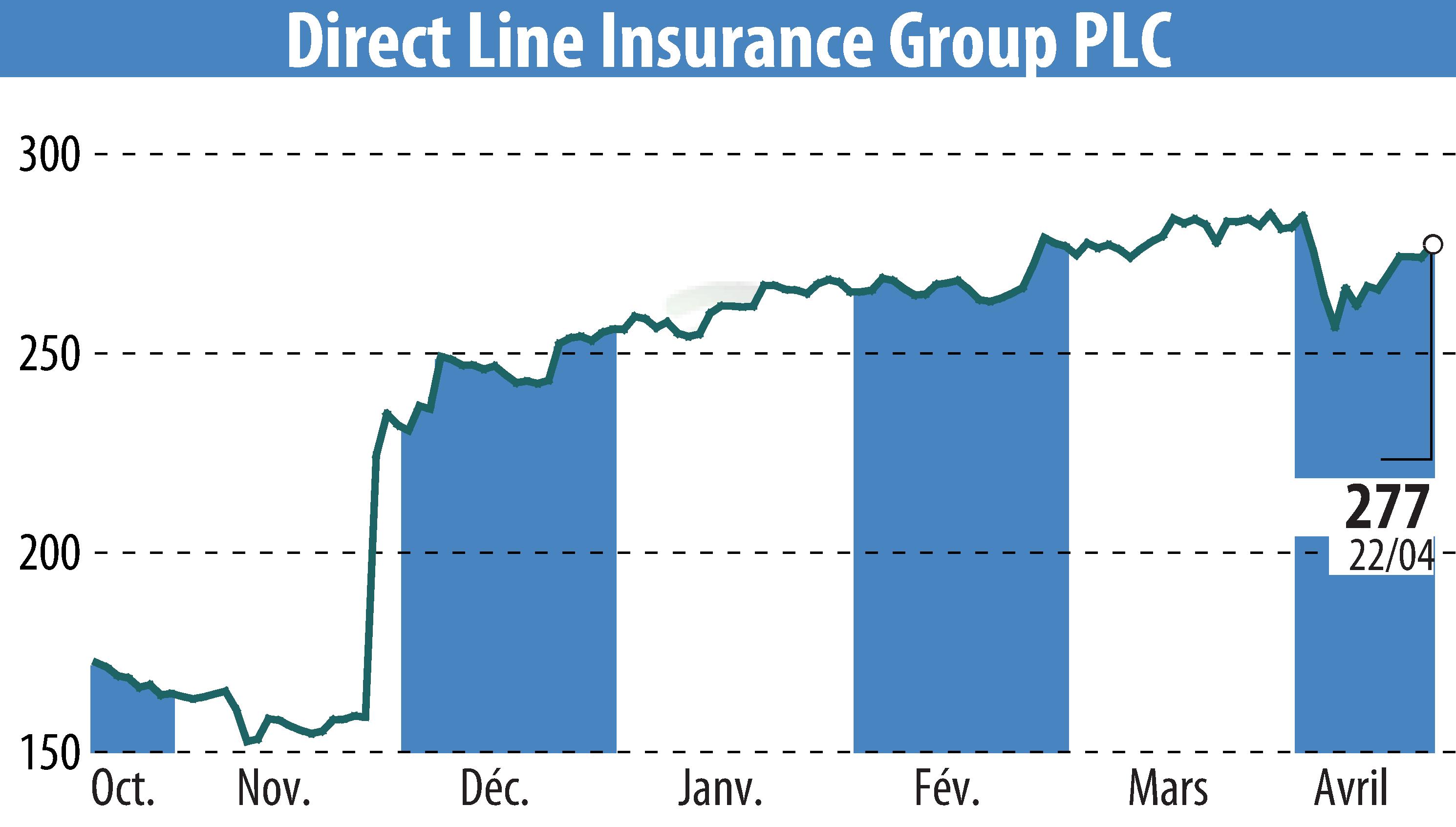Stock price chart of Direct Line Group (EBR:DLG) showing fluctuations.