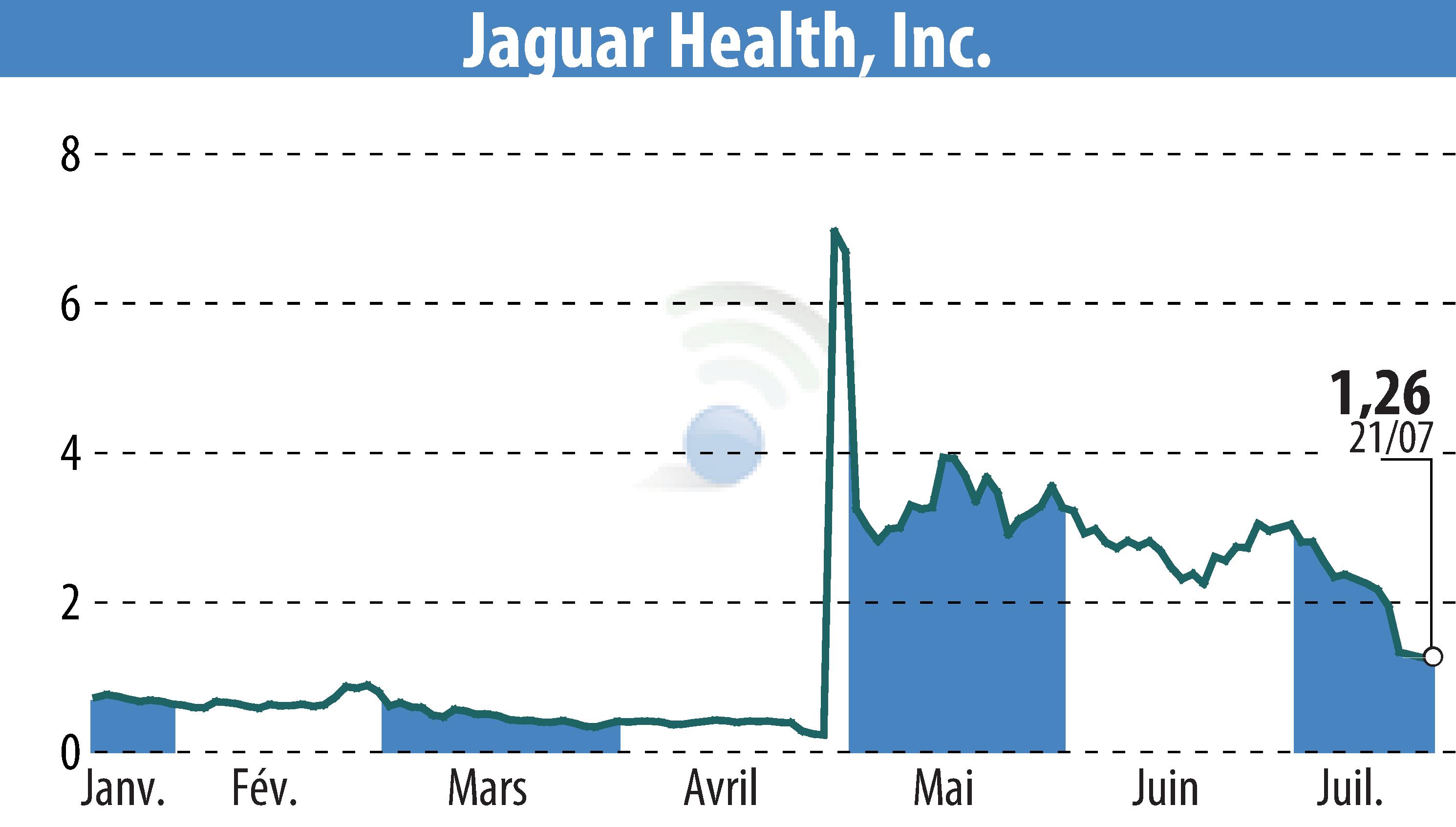Graphique de l'évolution du cours de l'action Jaguar Health, Inc. (EBR:JAGX).