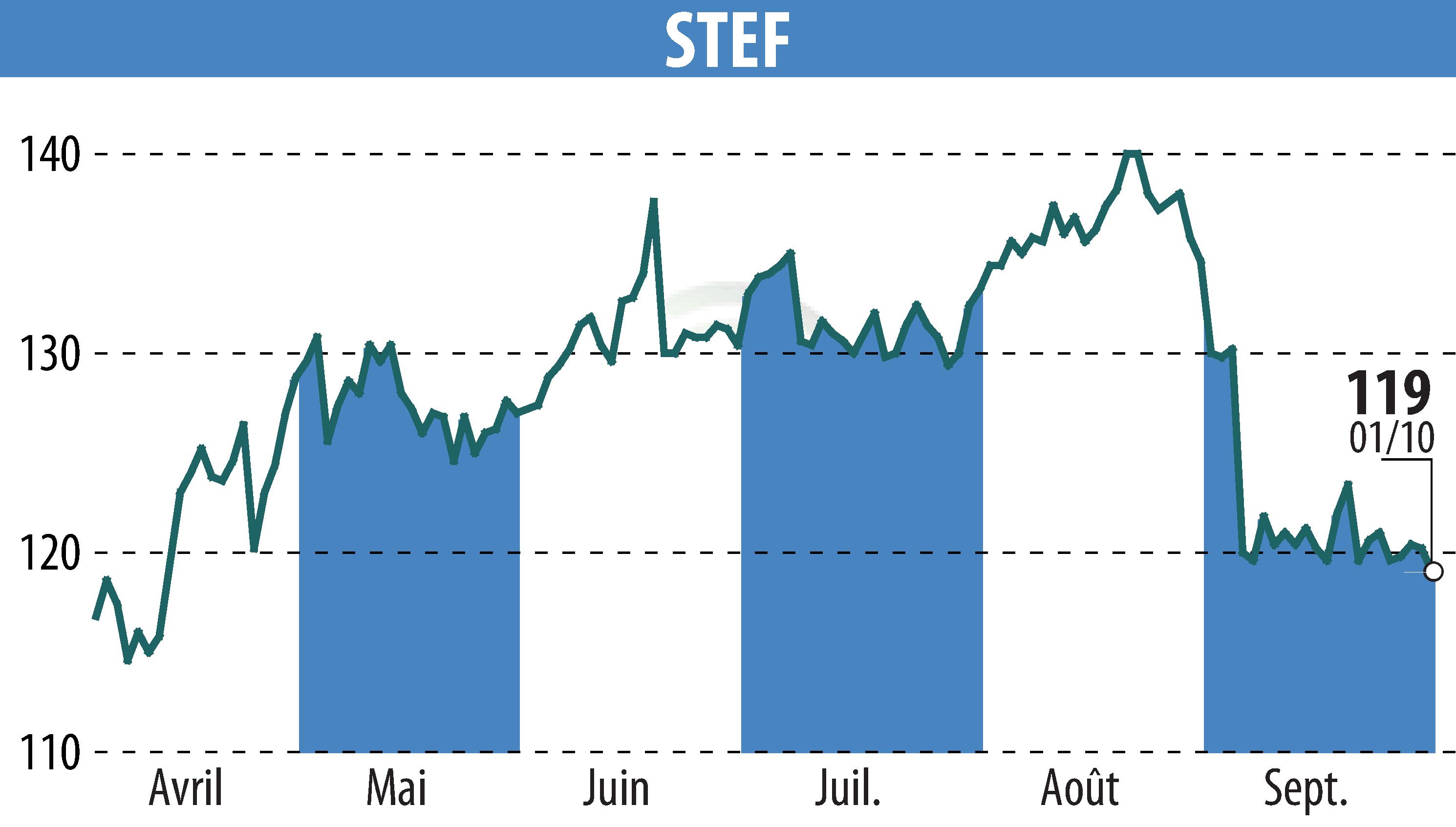Graphique de l'évolution du cours de l'action STEF (EPA:STF).