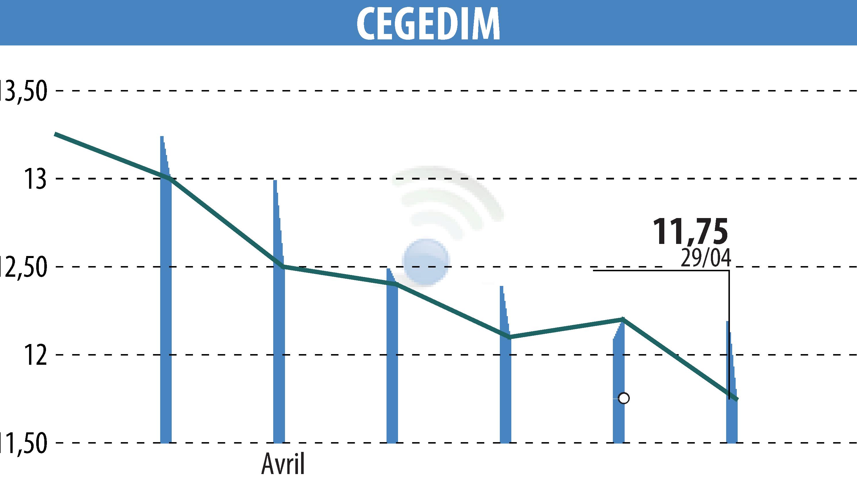 Graphique de l'évolution du cours de l'action CEGEDIM (EPA:CGM).